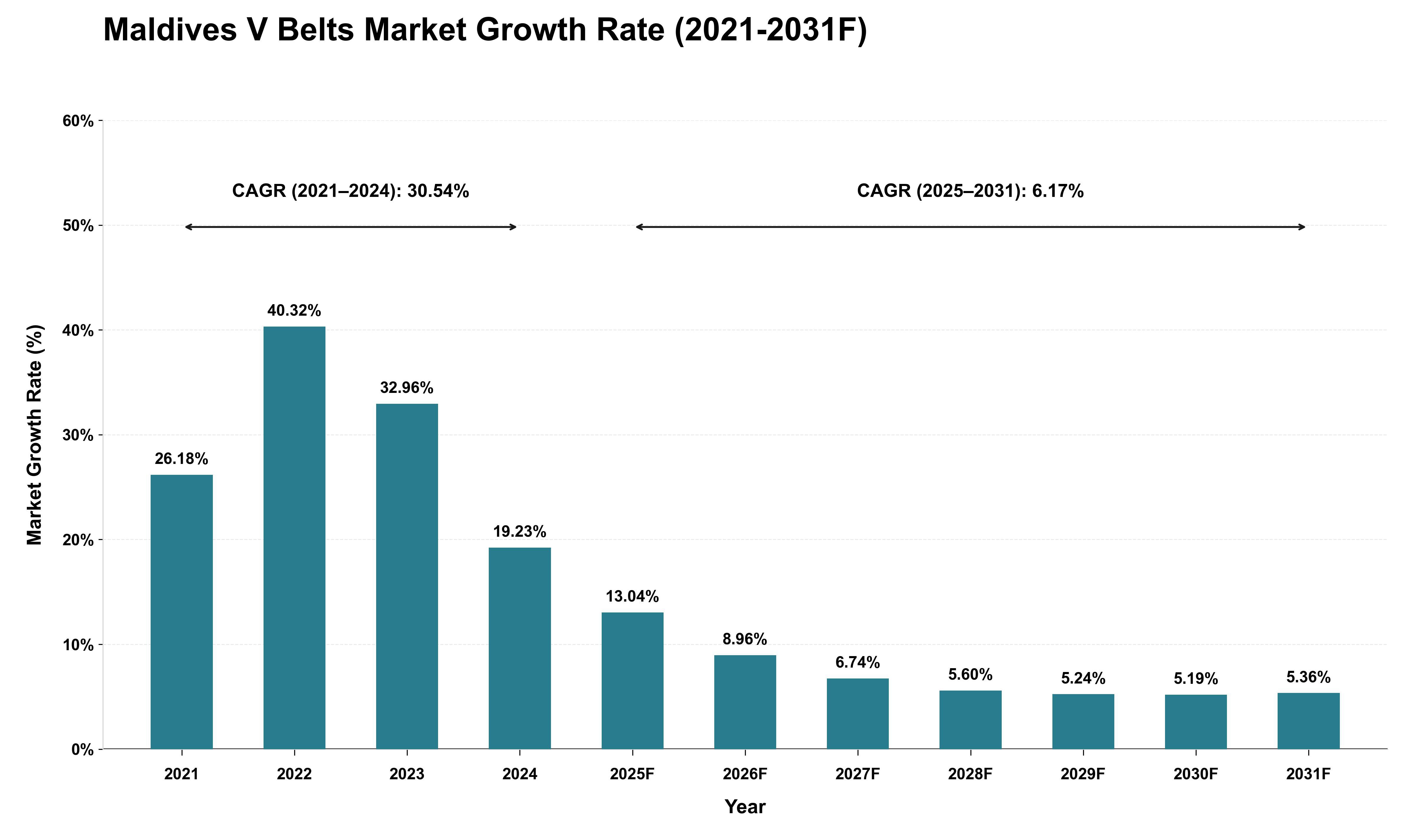 Maldives V Belts Market Growth Rate Analysis (2021 - 2031)