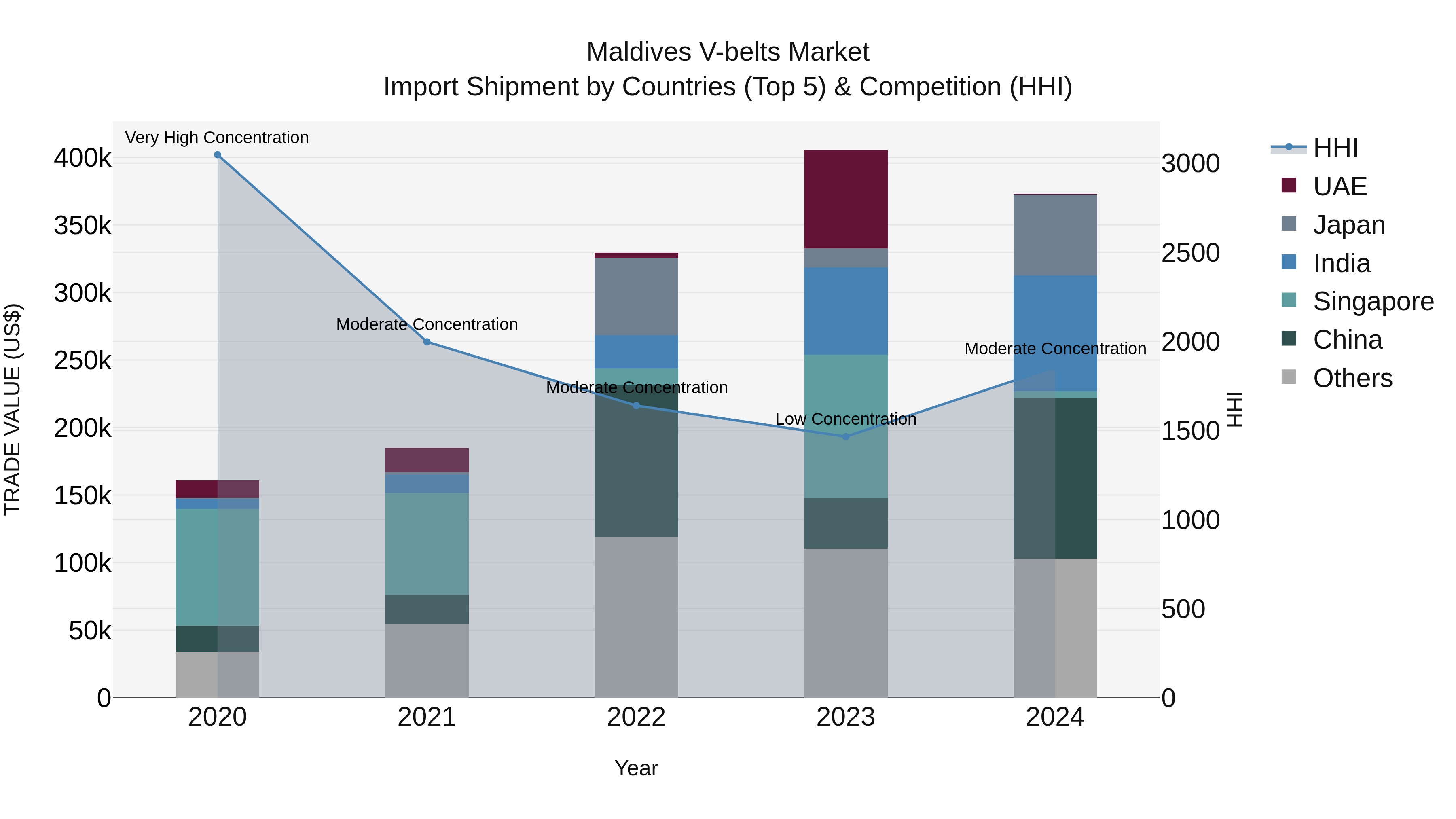 Maldives V-belts Market Top 5 Importing Countries and Market Competition (HHI) Analysis