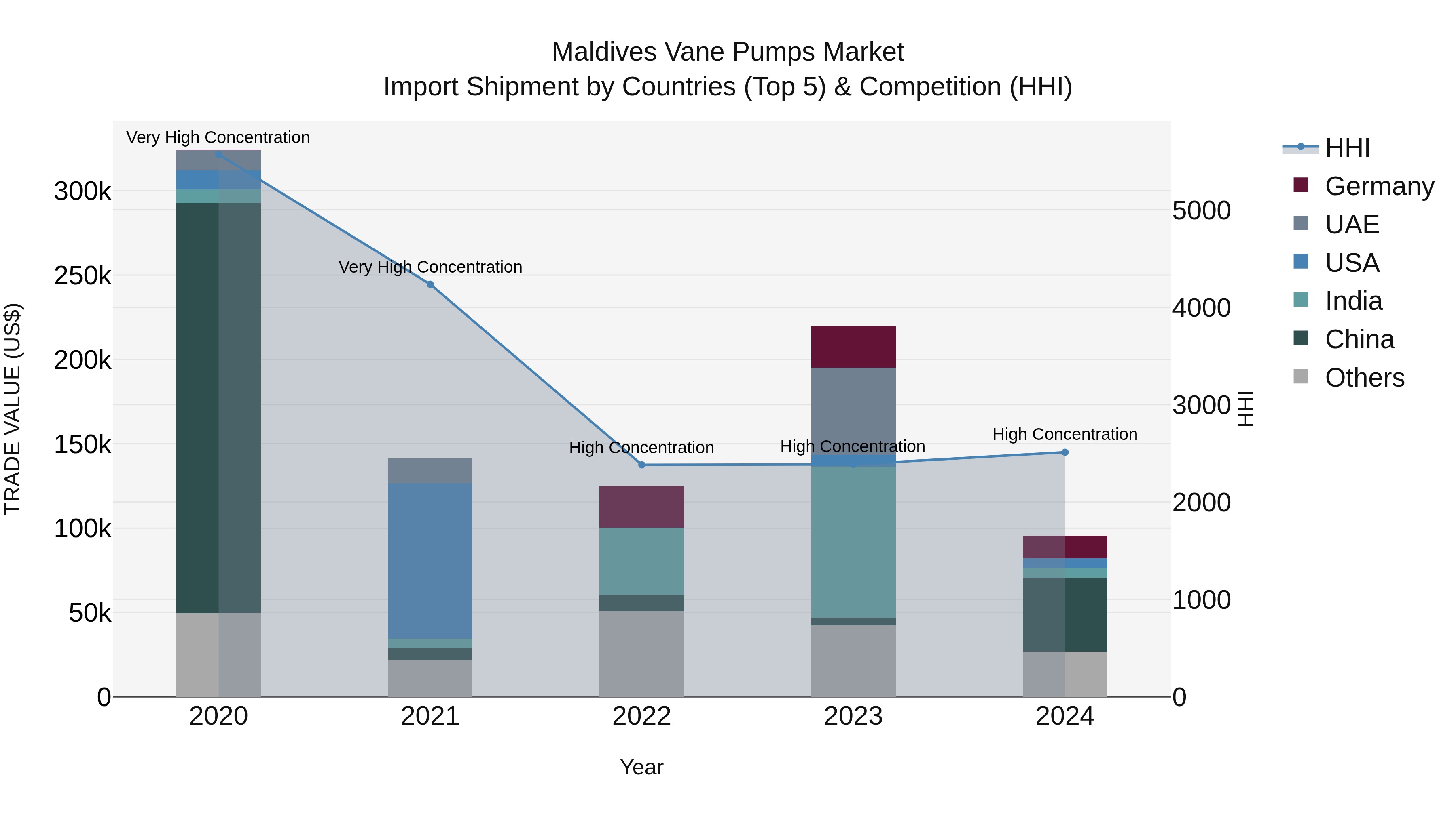 Maldives Vane Pumps Market Top 5 Importing Countries and Market Competition (HHI) Analysis