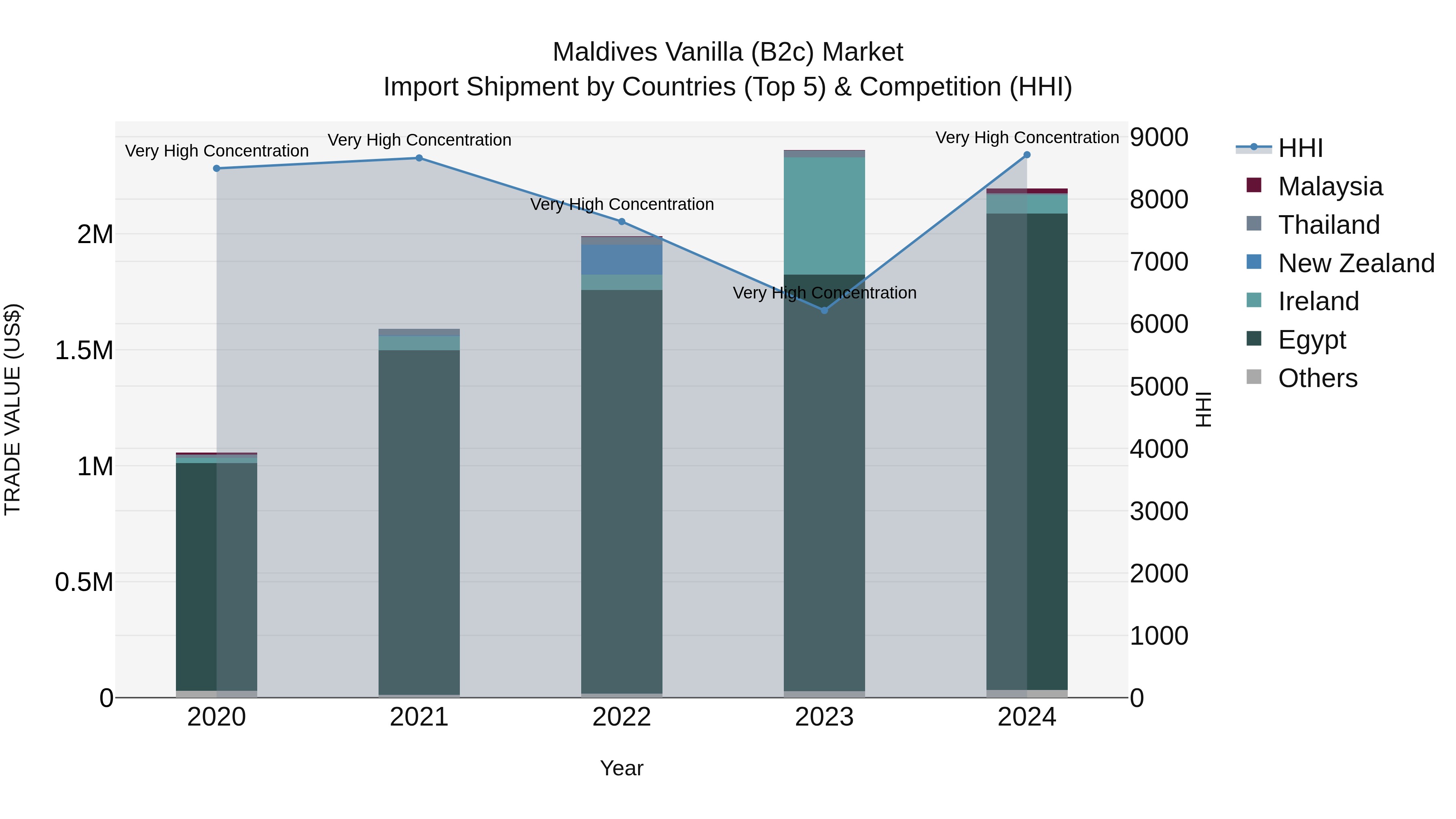 Maldives Vanilla (B2c) Market Top 5 Importing Countries and Market Competition (HHI) Analysis
