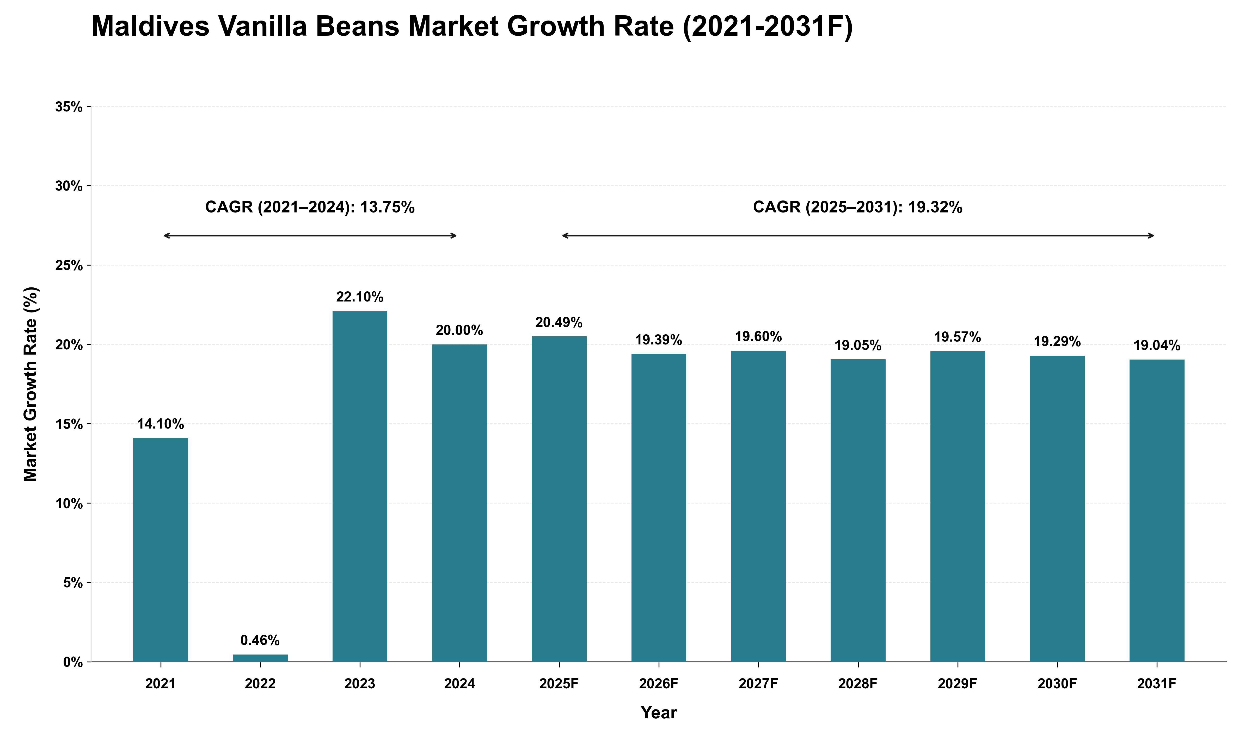 Maldives Vanilla Beans Market Growth Rate Analysis (2021 - 2031)