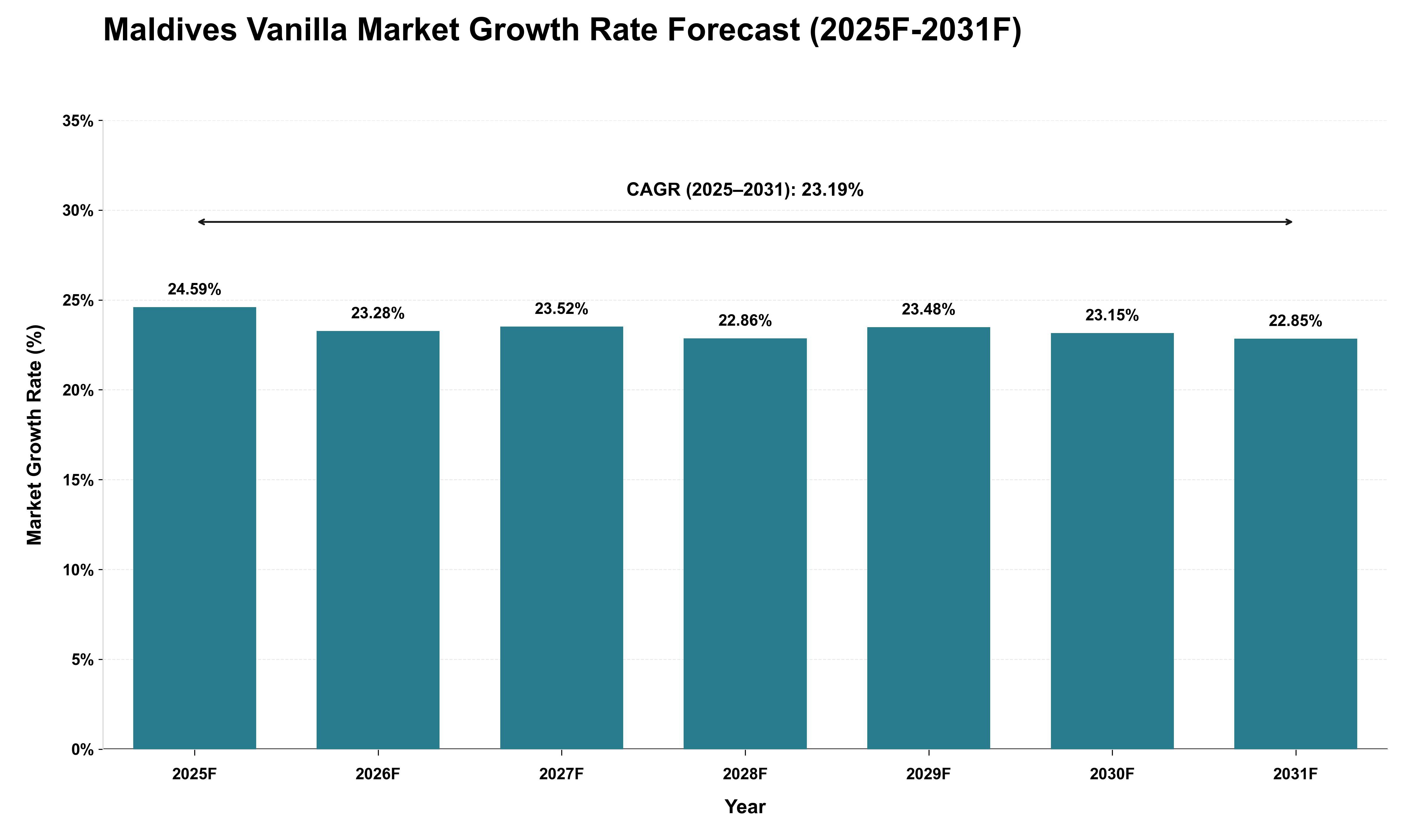 Maldives Vanilla Market Growth Rate Analysis (2025 - 2031)