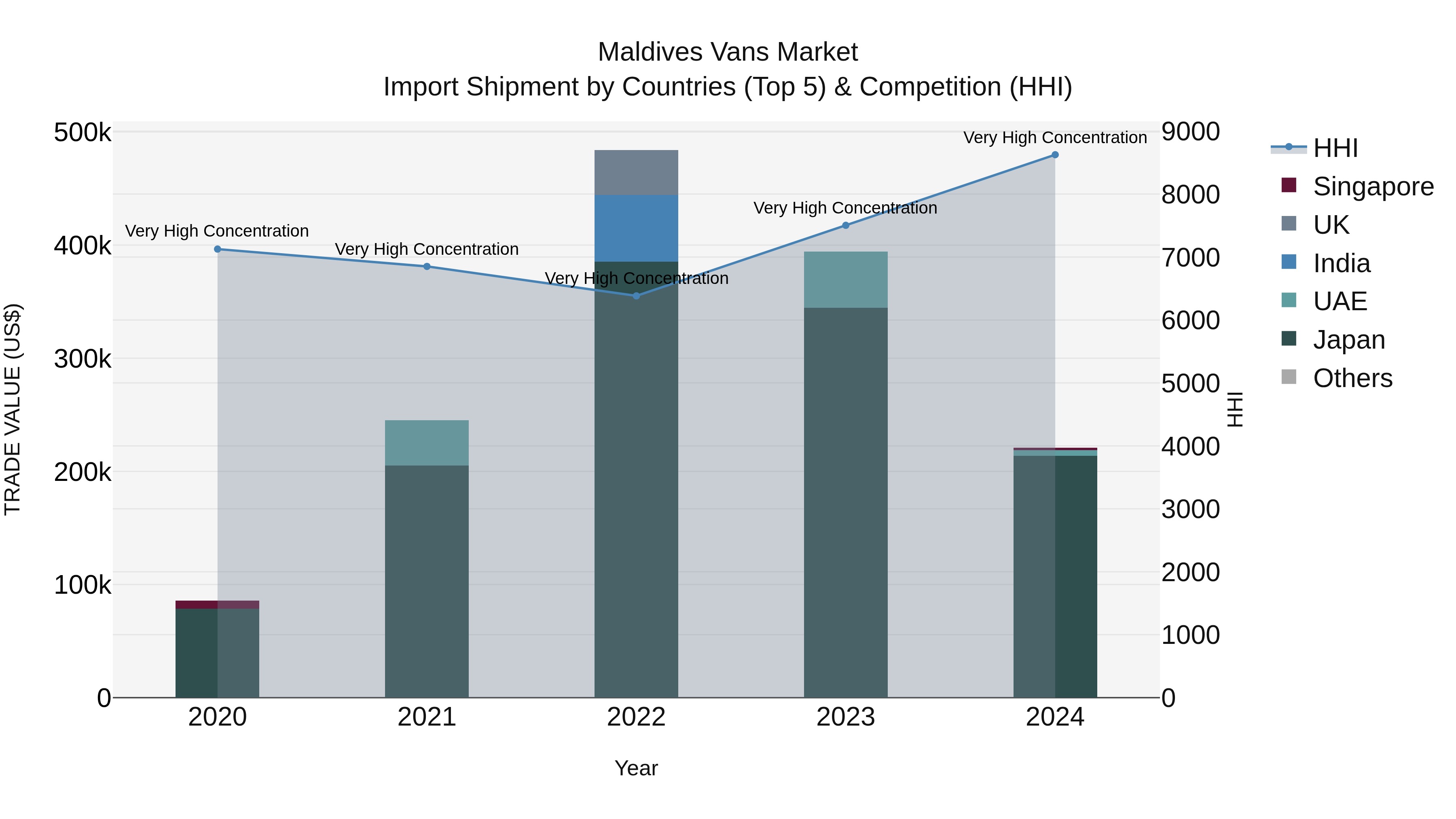 Maldives Vans Market Top 5 Importing Countries and Market Competition (HHI) Analysis