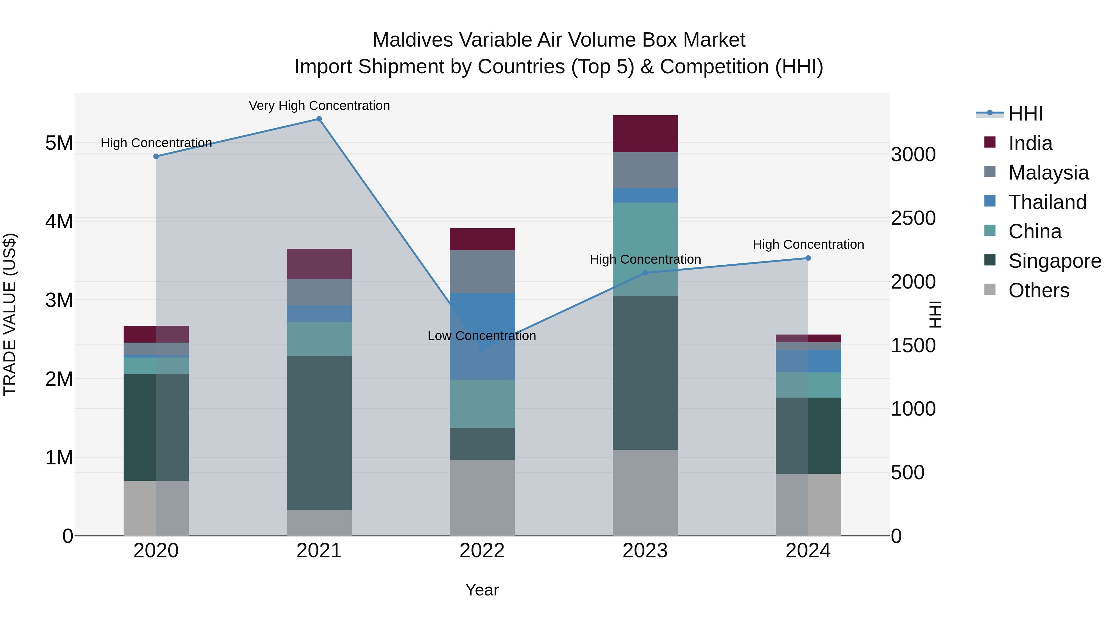 Maldives Variable Air Volume Box Market Top 5 Importing Countries and Market Competition (HHI) Analysis
