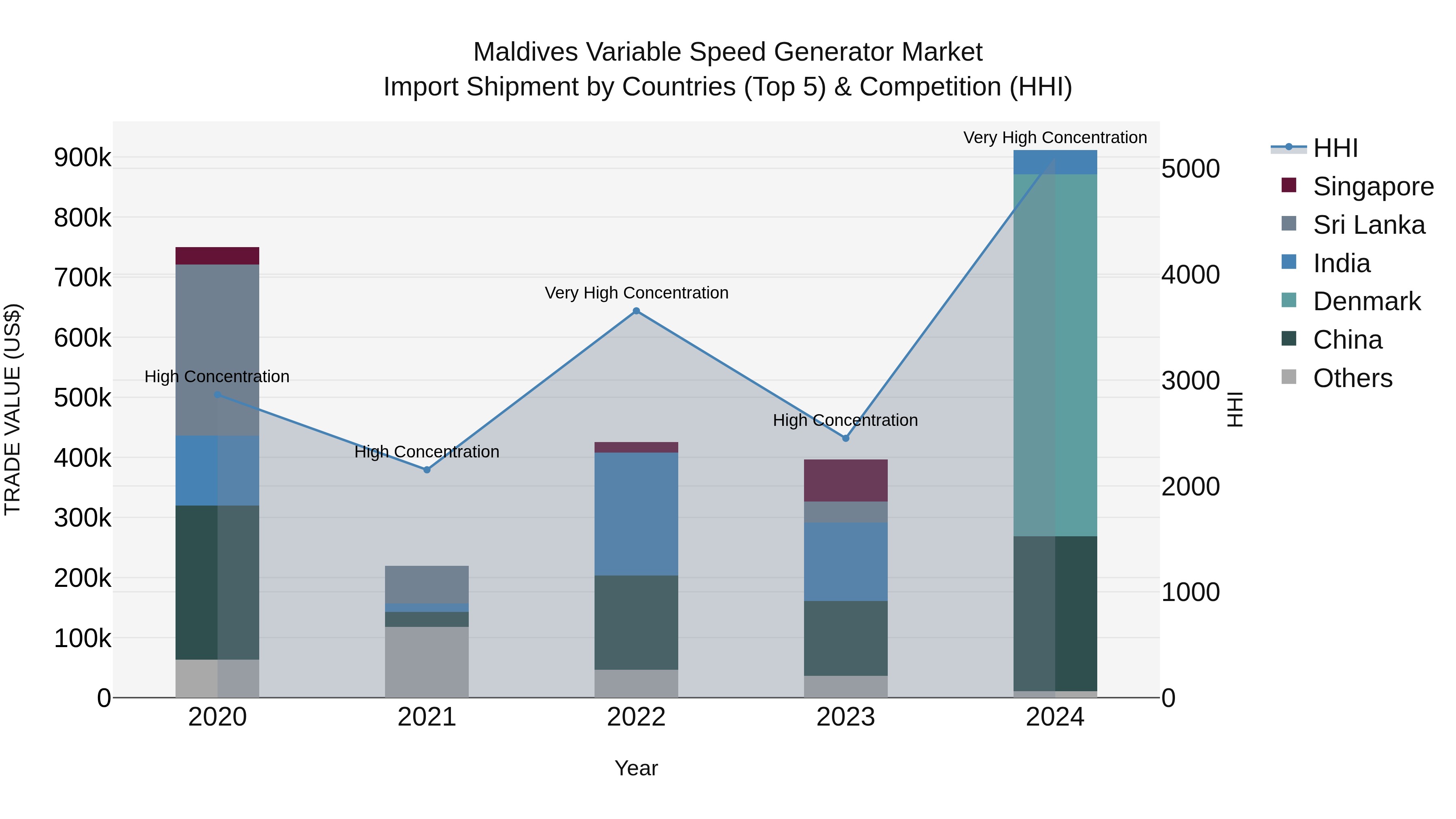 Maldives Variable Speed Generator Market Top 5 Importing Countries and Market Competition (HHI) Analysis