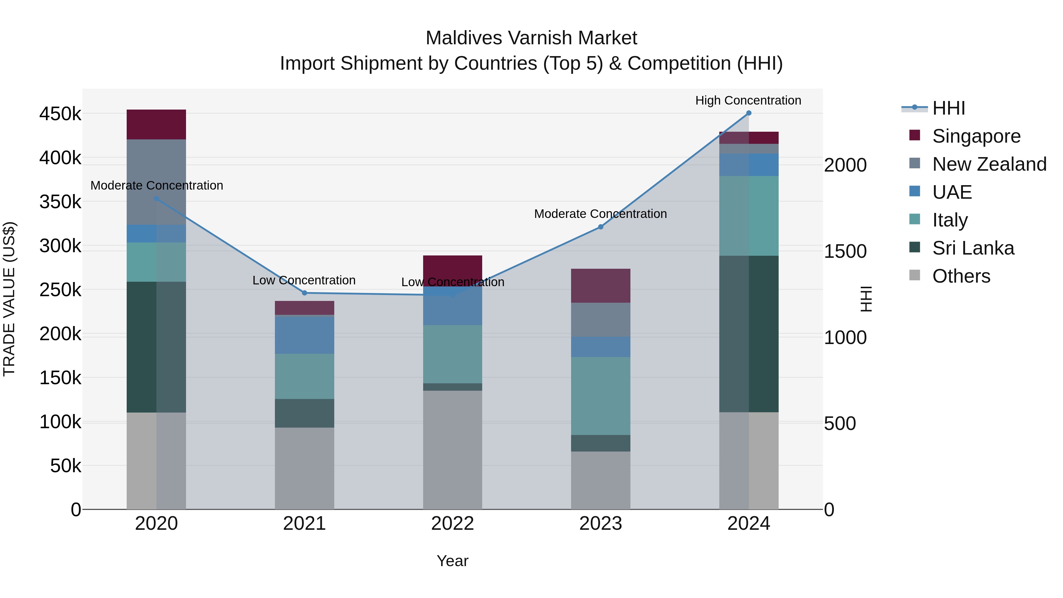 Maldives Varnish Market Top 5 Importing Countries and Market Competition (HHI) Analysis