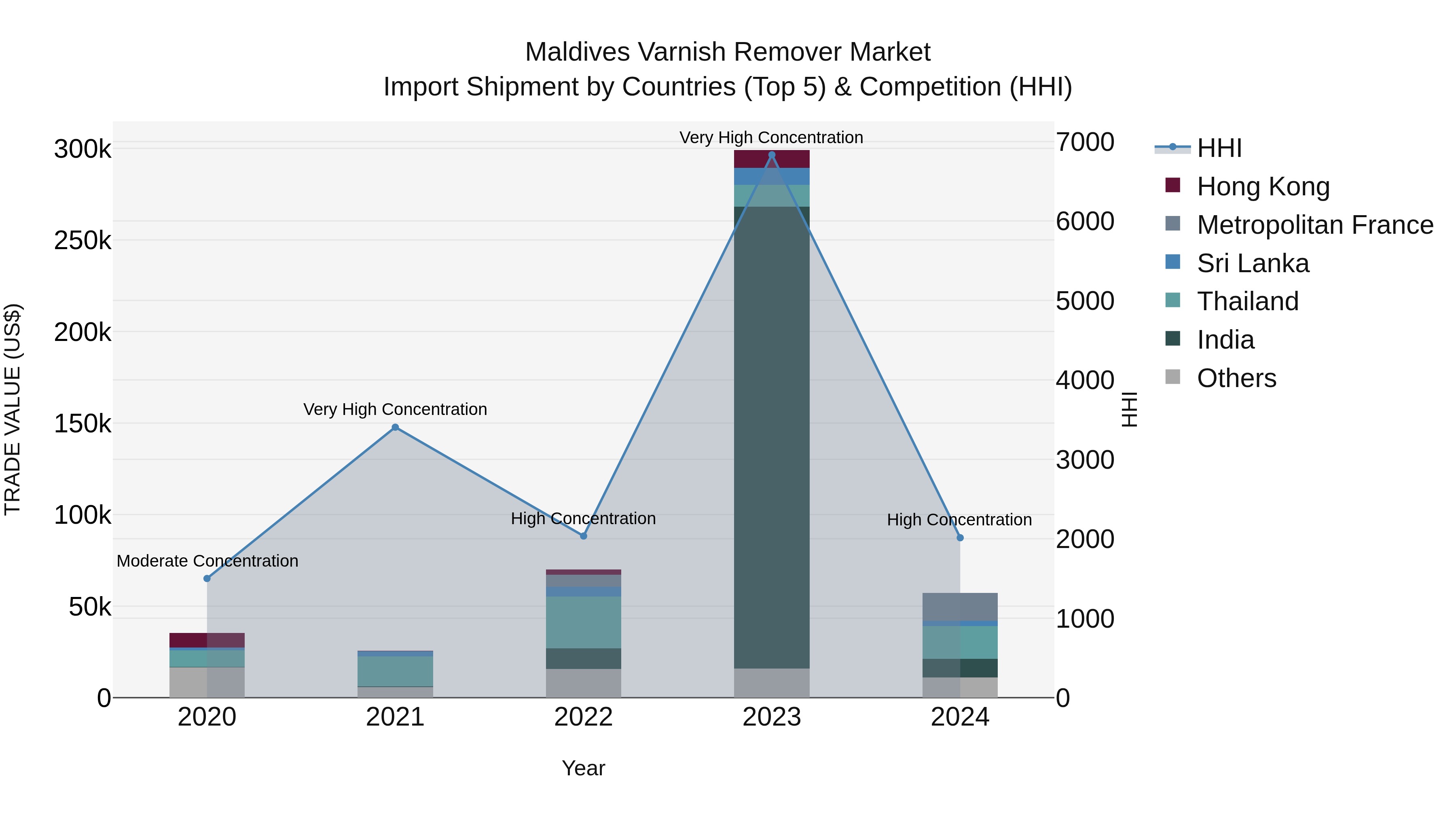 Maldives Varnish Remover Market Top 5 Importing Countries and Market Competition (HHI) Analysis