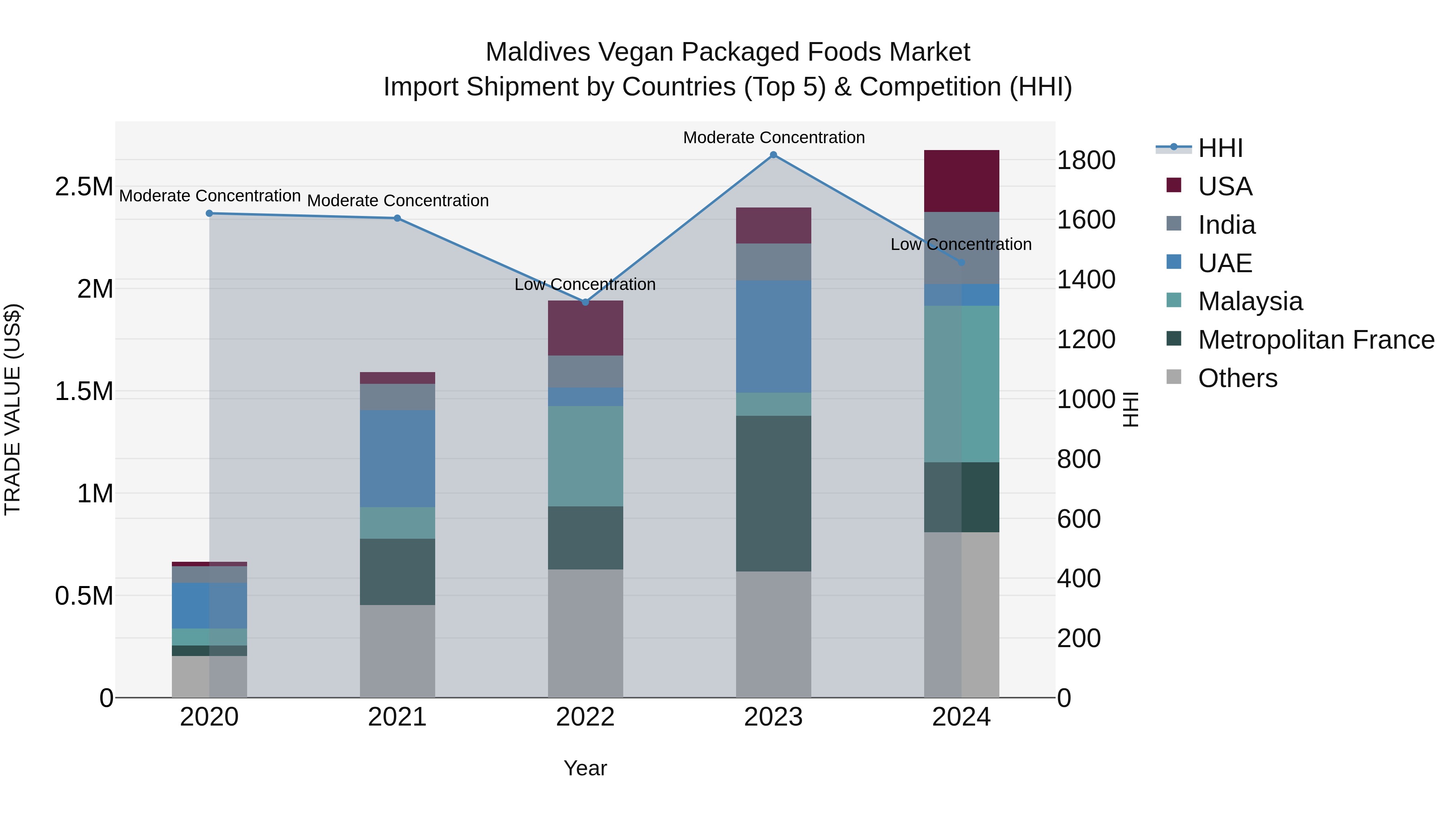 Maldives Vegan Packaged Foods Market Top 5 Importing Countries and Market Competition (HHI) Analysis