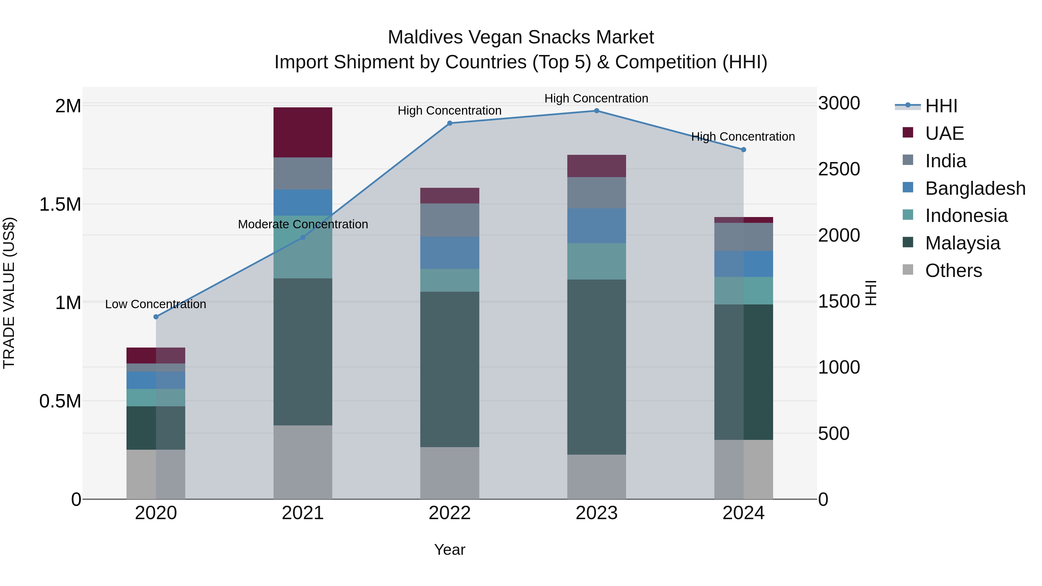 Maldives Vegan Snacks Market Top 5 Importing Countries and Market Competition (HHI) Analysis