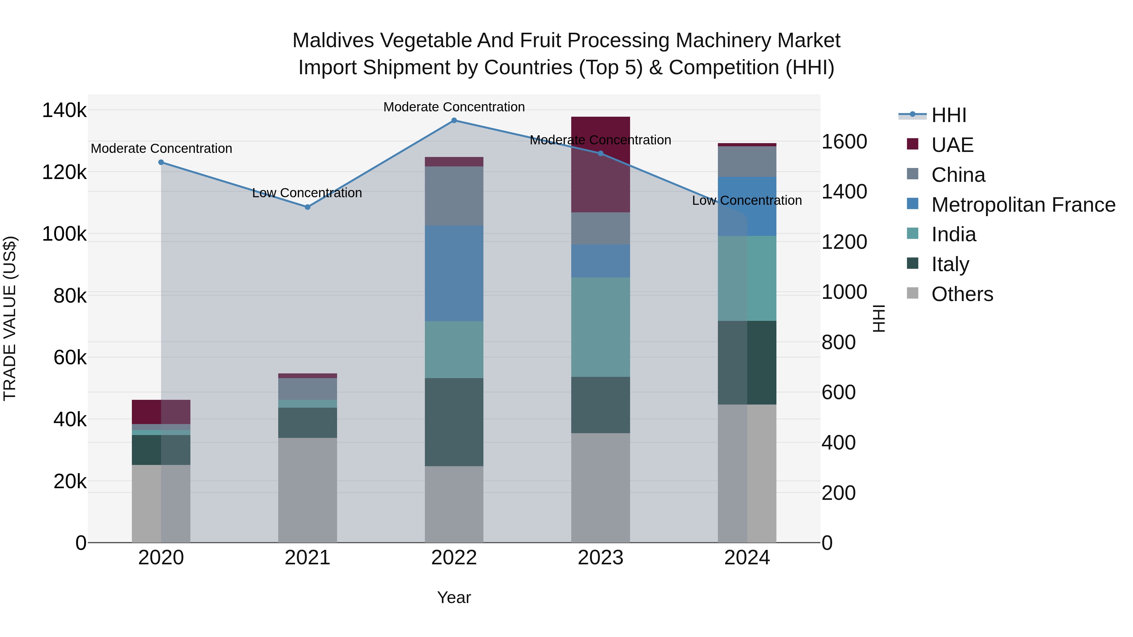 Maldives Vegetable and Fruit Processing Machinery Market Top 5 Importing Countries and Market Competition (HHI) Analysis