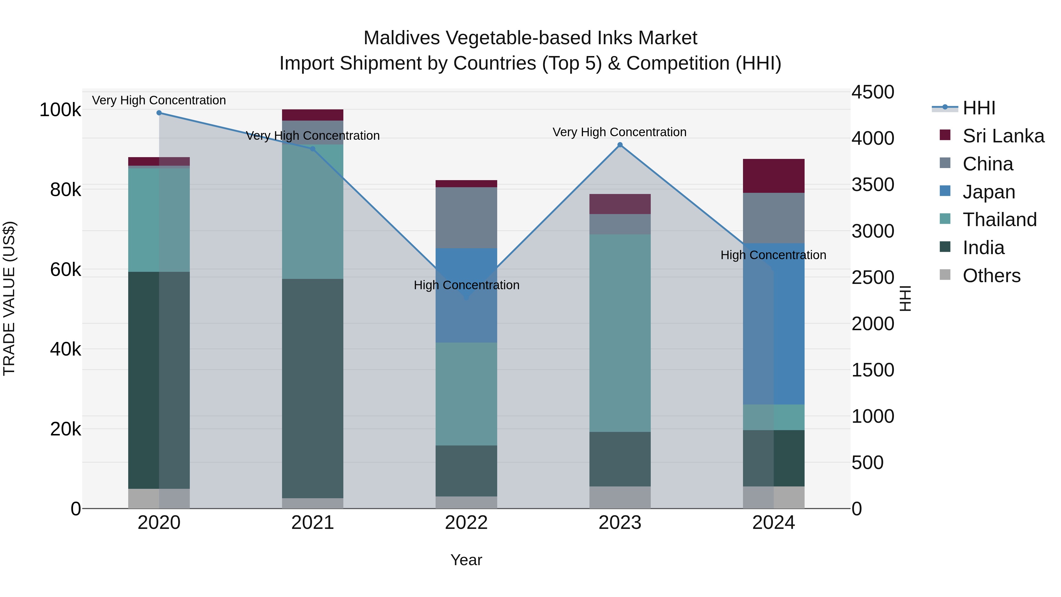 Maldives Vegetable-based Inks Market Top 5 Importing Countries and Market Competition (HHI) Analysis
