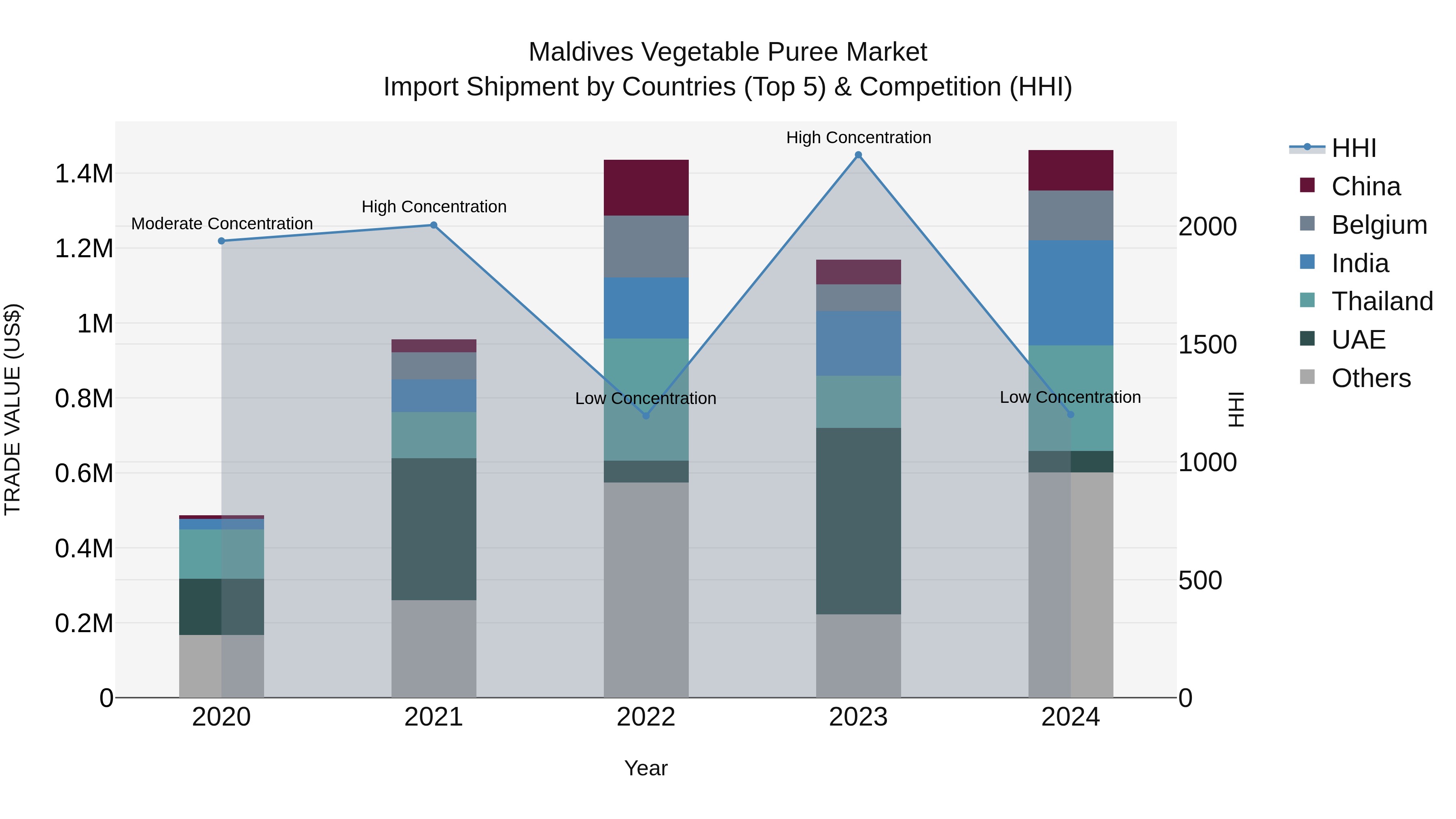 Maldives Vegetable Puree Market Top 5 Importing Countries and Market Competition (HHI) Analysis