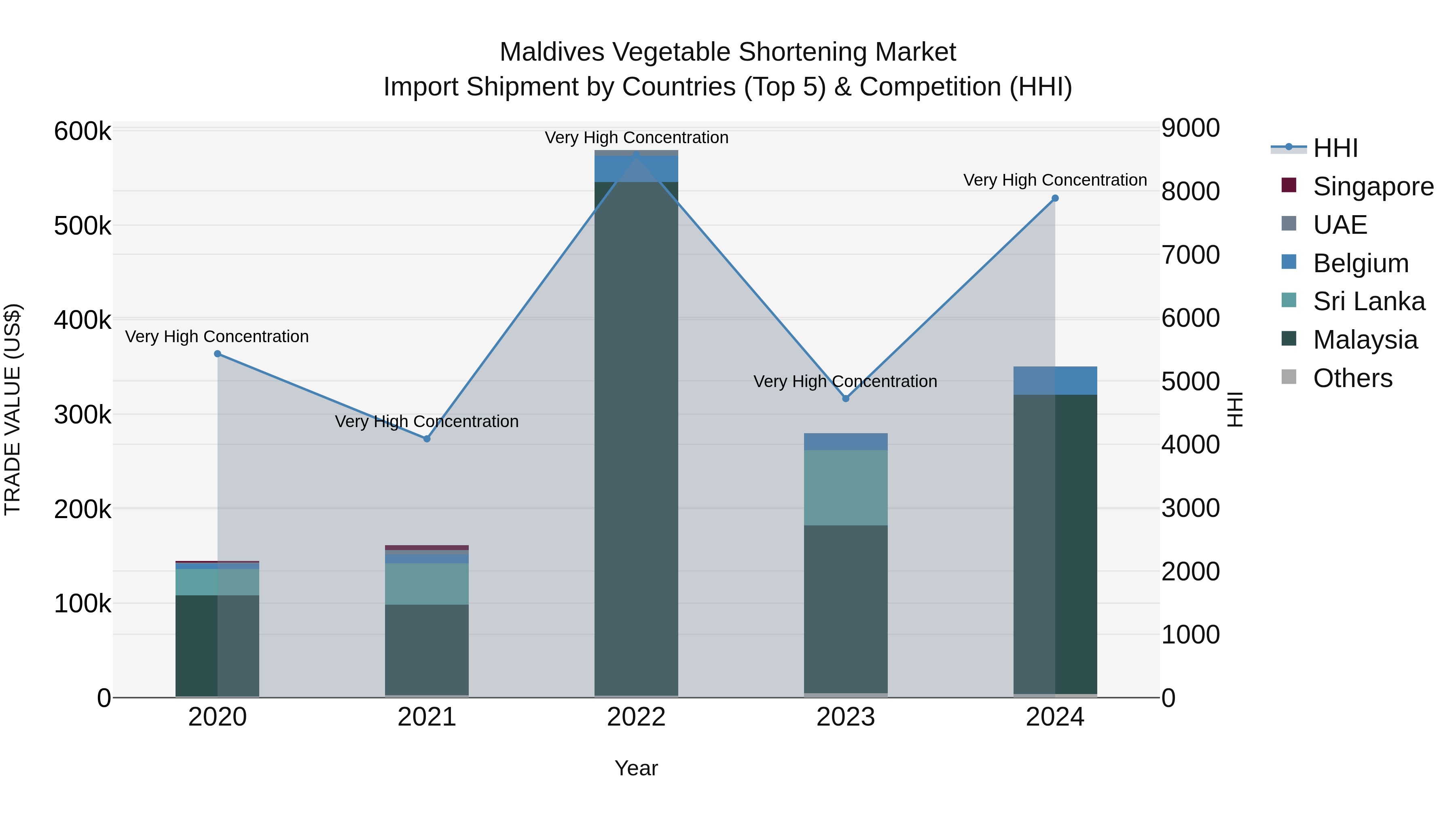 Maldives Vegetable Shortening Market Top 5 Importing Countries and Market Competition (HHI) Analysis
