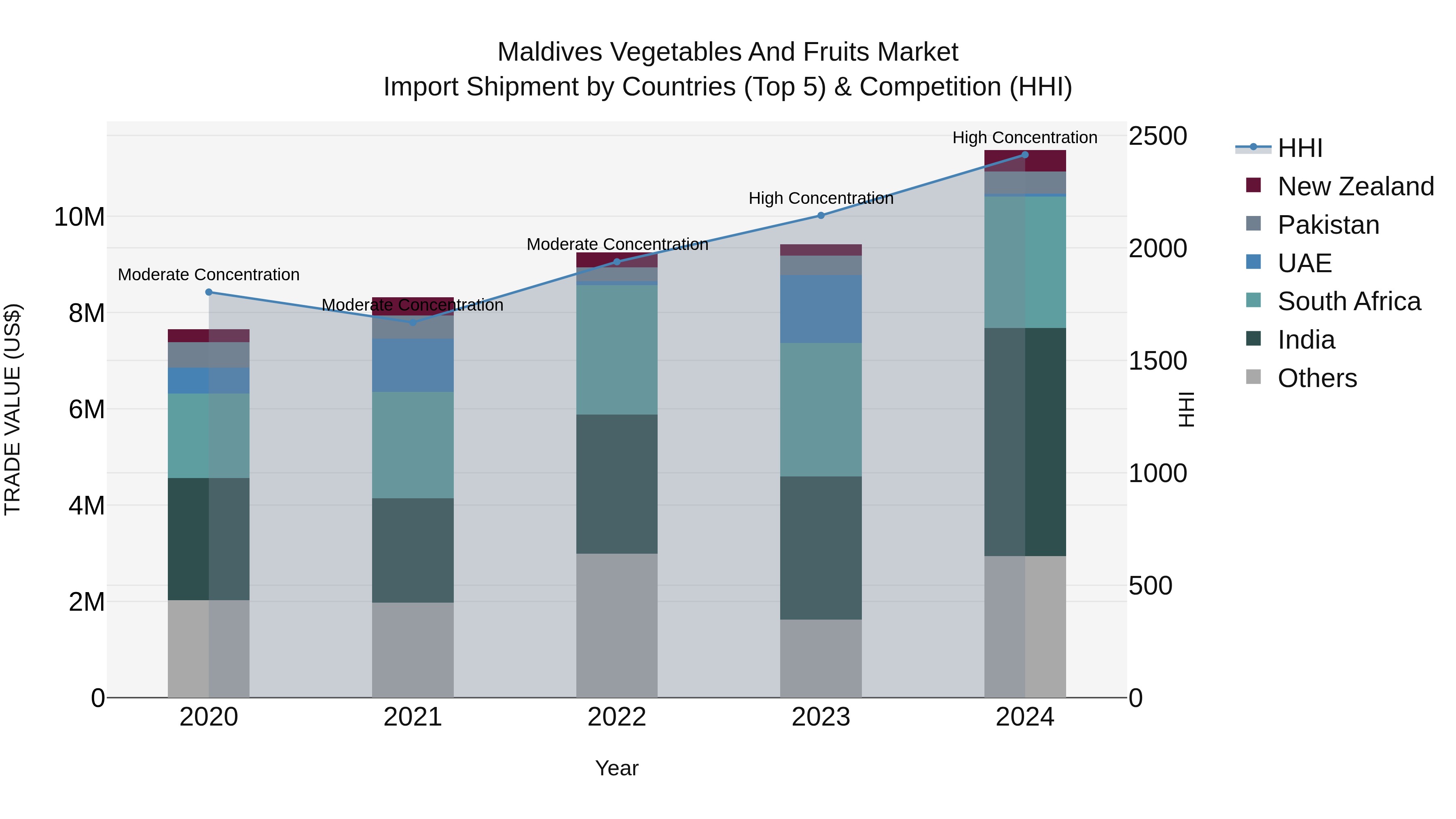 Maldives Vegetables and Fruits Market Top 5 Importing Countries and Market Competition (HHI) Analysis