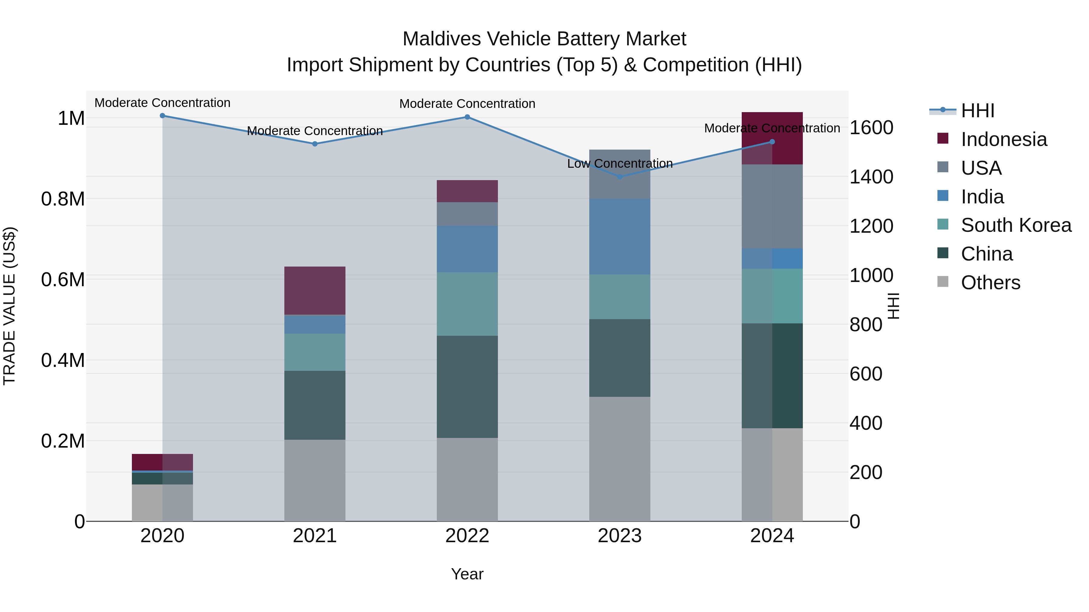 Maldives Vehicle Battery Market Top 5 Importing Countries and Market Competition (HHI) Analysis