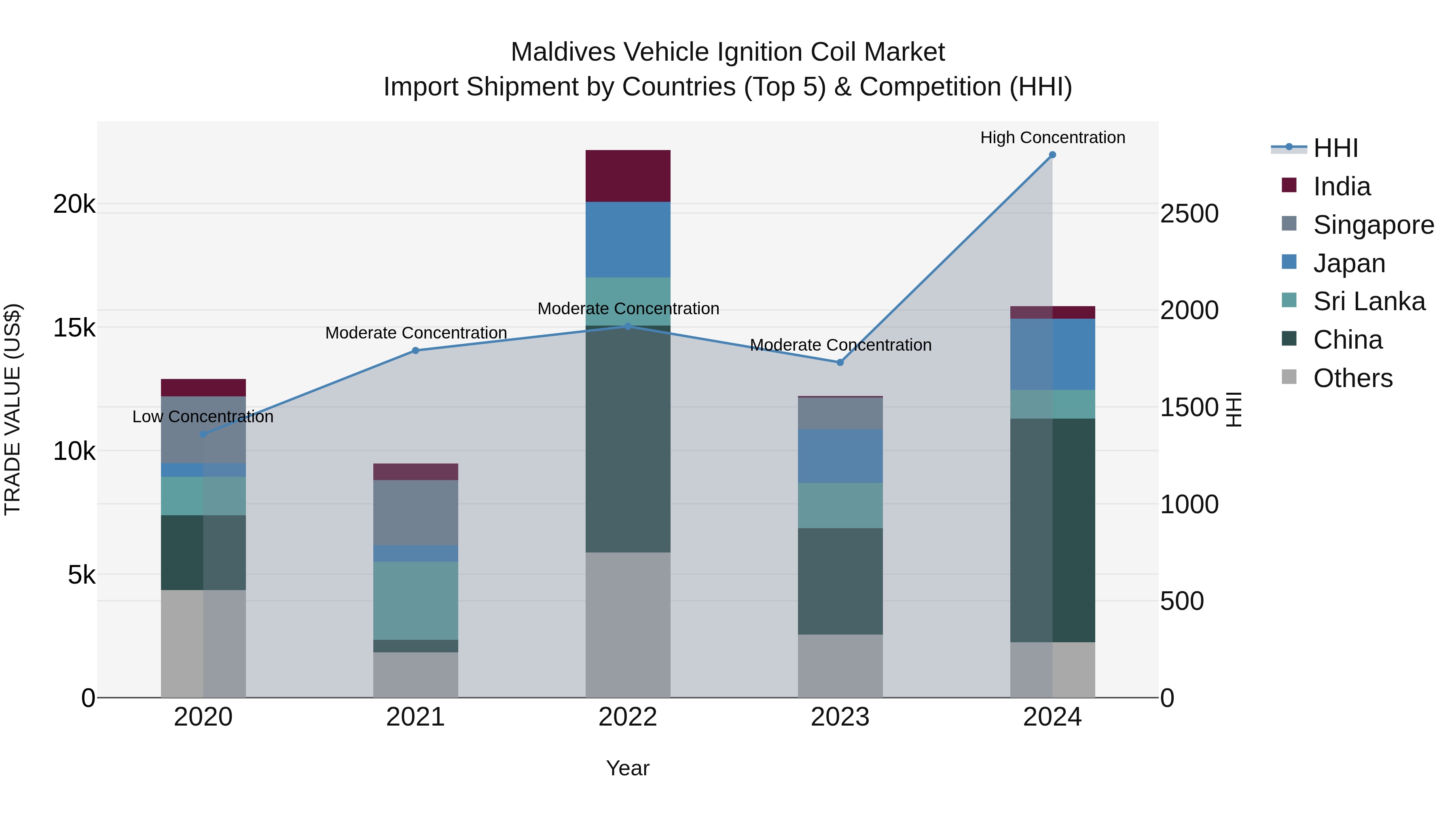 Maldives Vehicle Ignition Coil Market Top 5 Importing Countries and Market Competition (HHI) Analysis