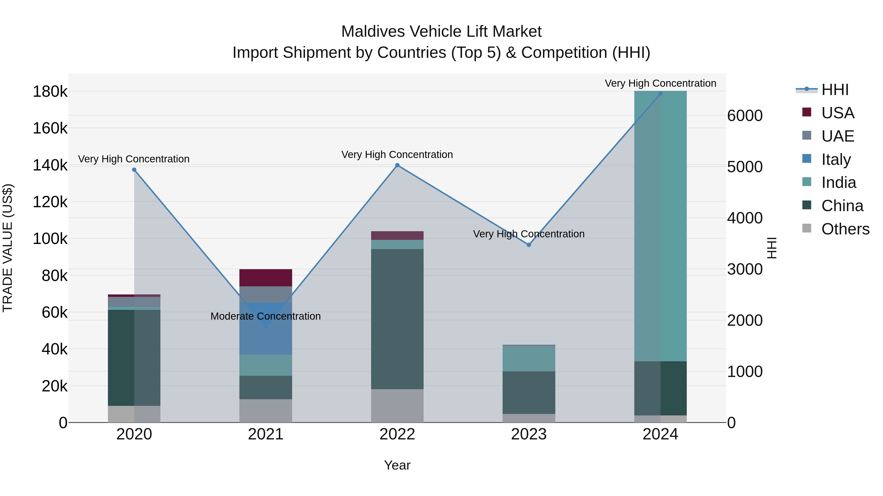 Maldives Vehicle Lift Market Top 5 Importing Countries and Market Competition (HHI) Analysis