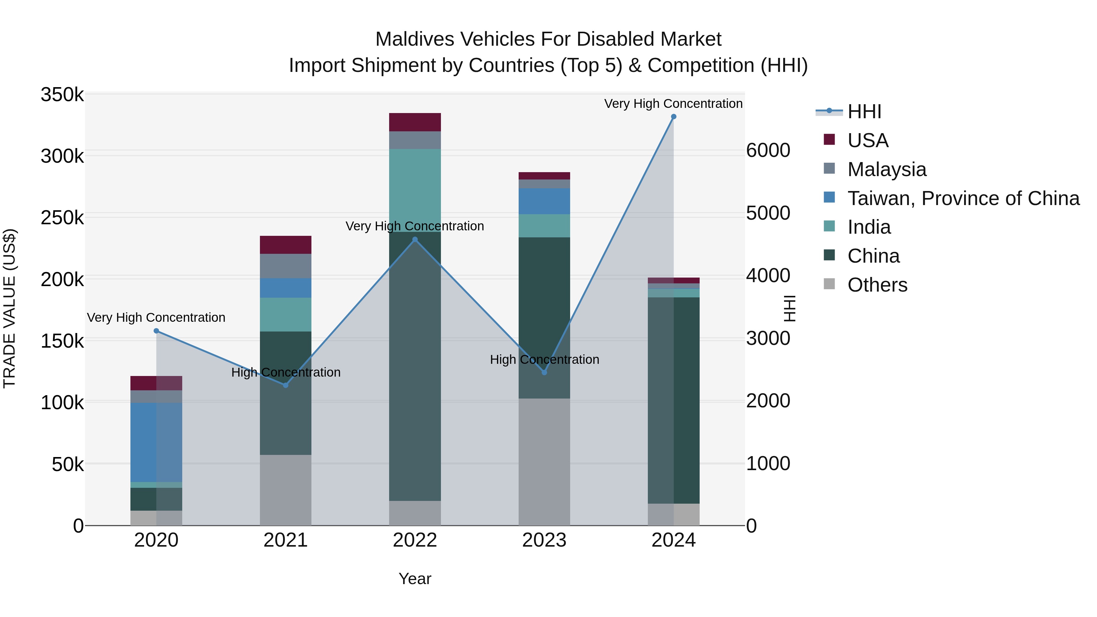 Maldives Vehicles for Disabled Market Top 5 Importing Countries and Market Competition (HHI) Analysis