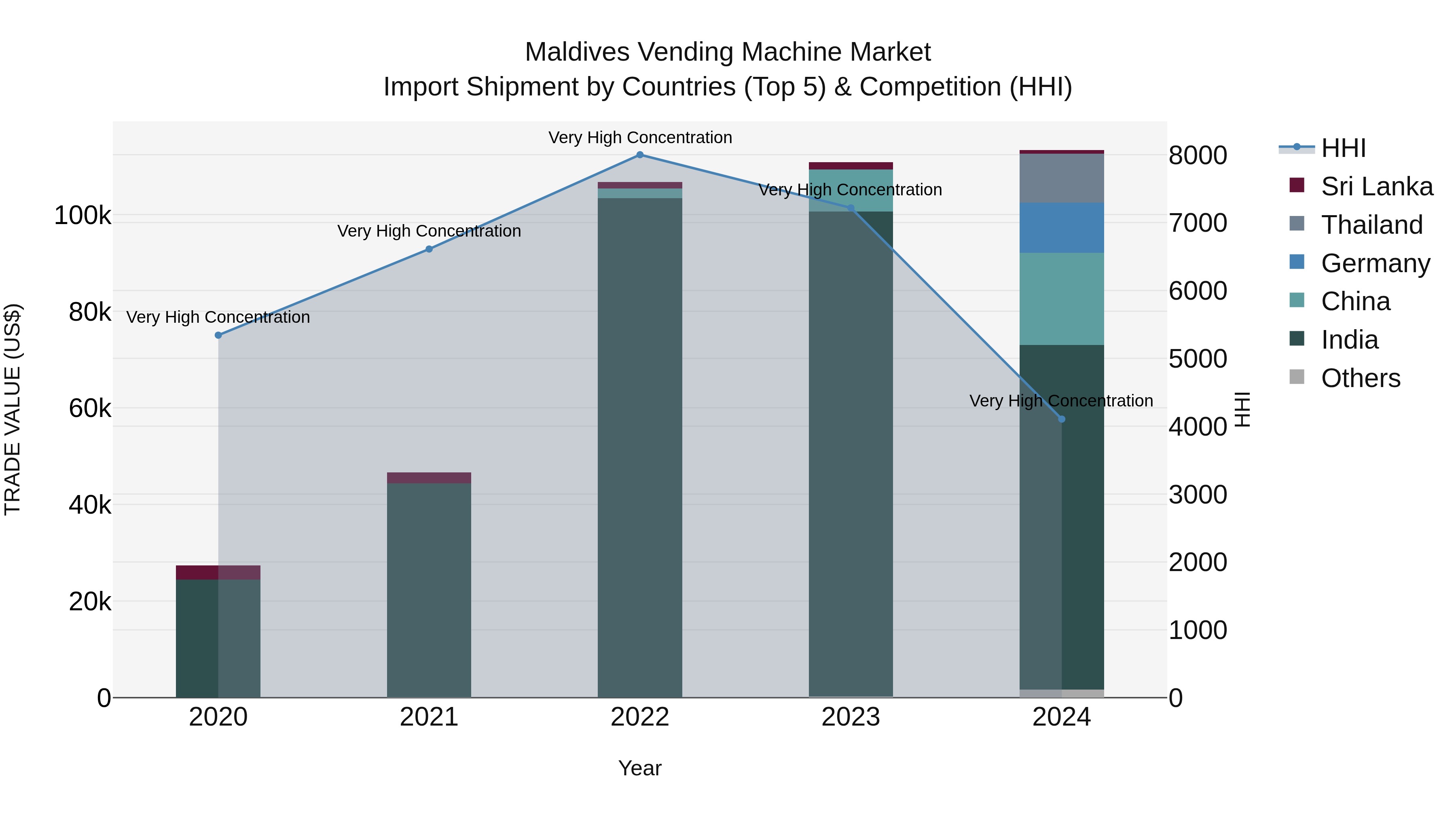 Maldives Vending Machine Market Top 5 Importing Countries and Market Competition (HHI) Analysis