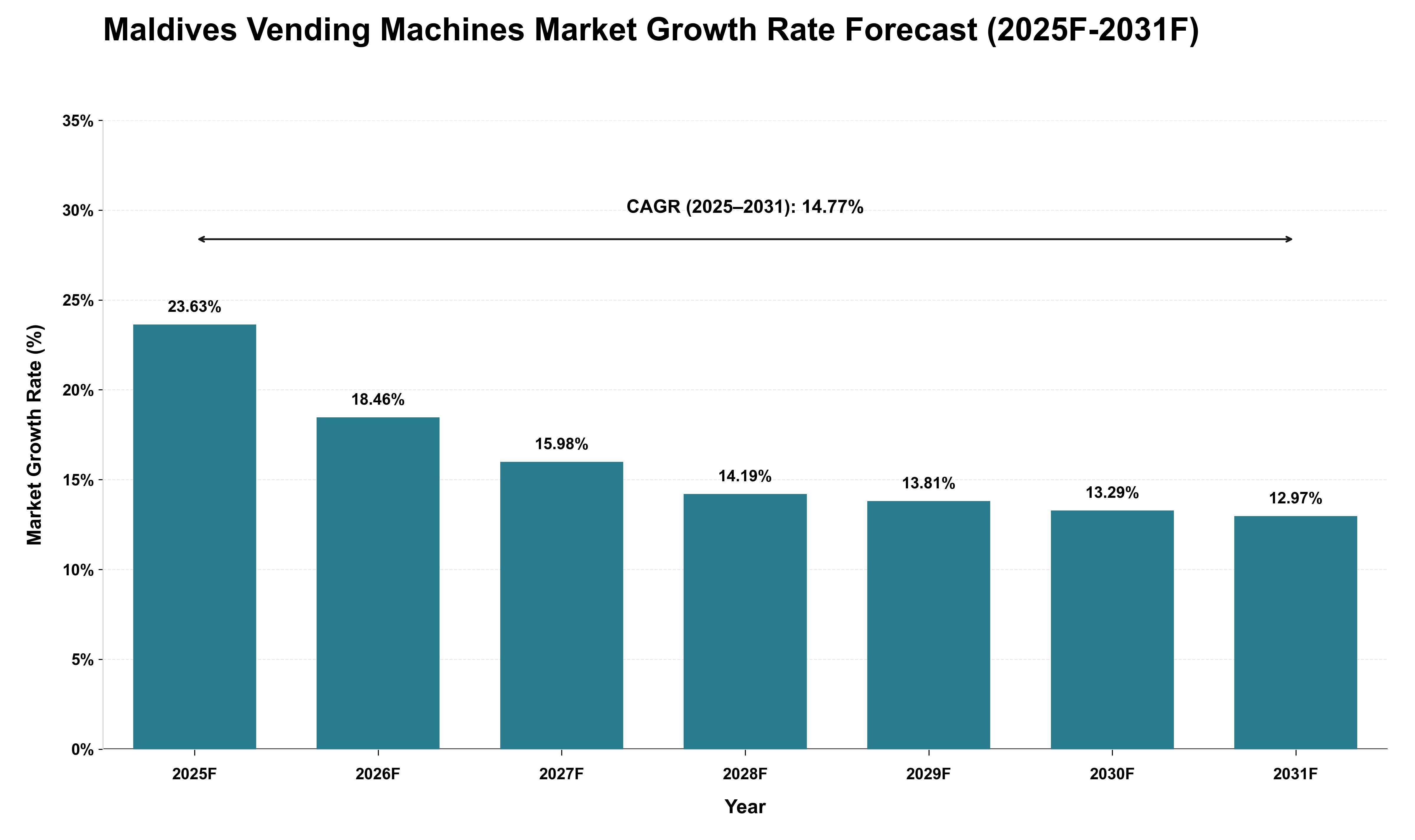 Maldives Vending Machines Market Growth Rate Analysis (2025 - 2031)