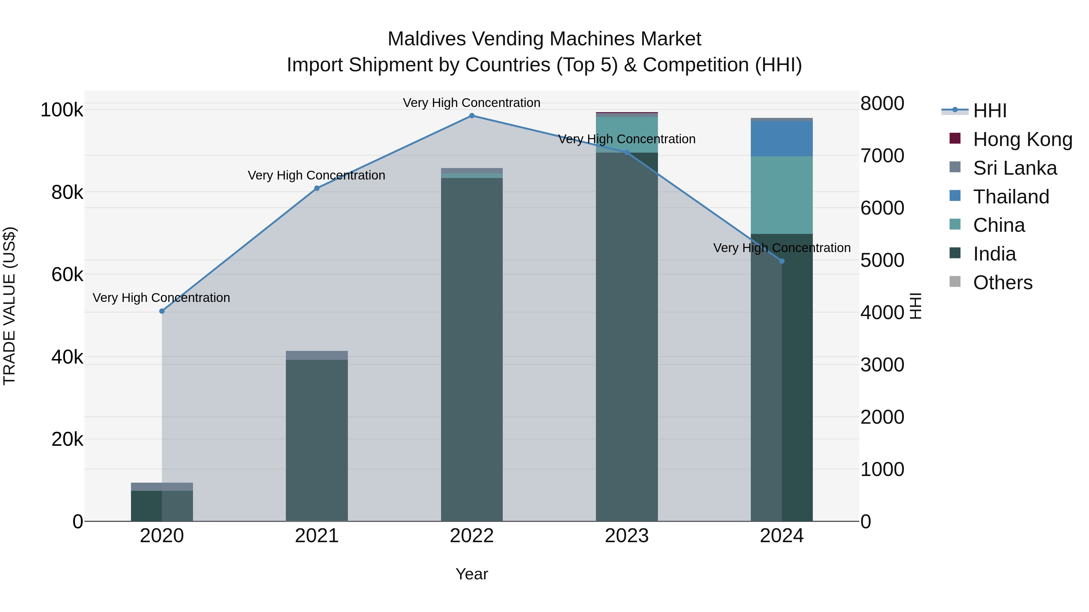 Maldives Vending Machines Market Top 5 Importing Countries and Market Competition (HHI) Analysis