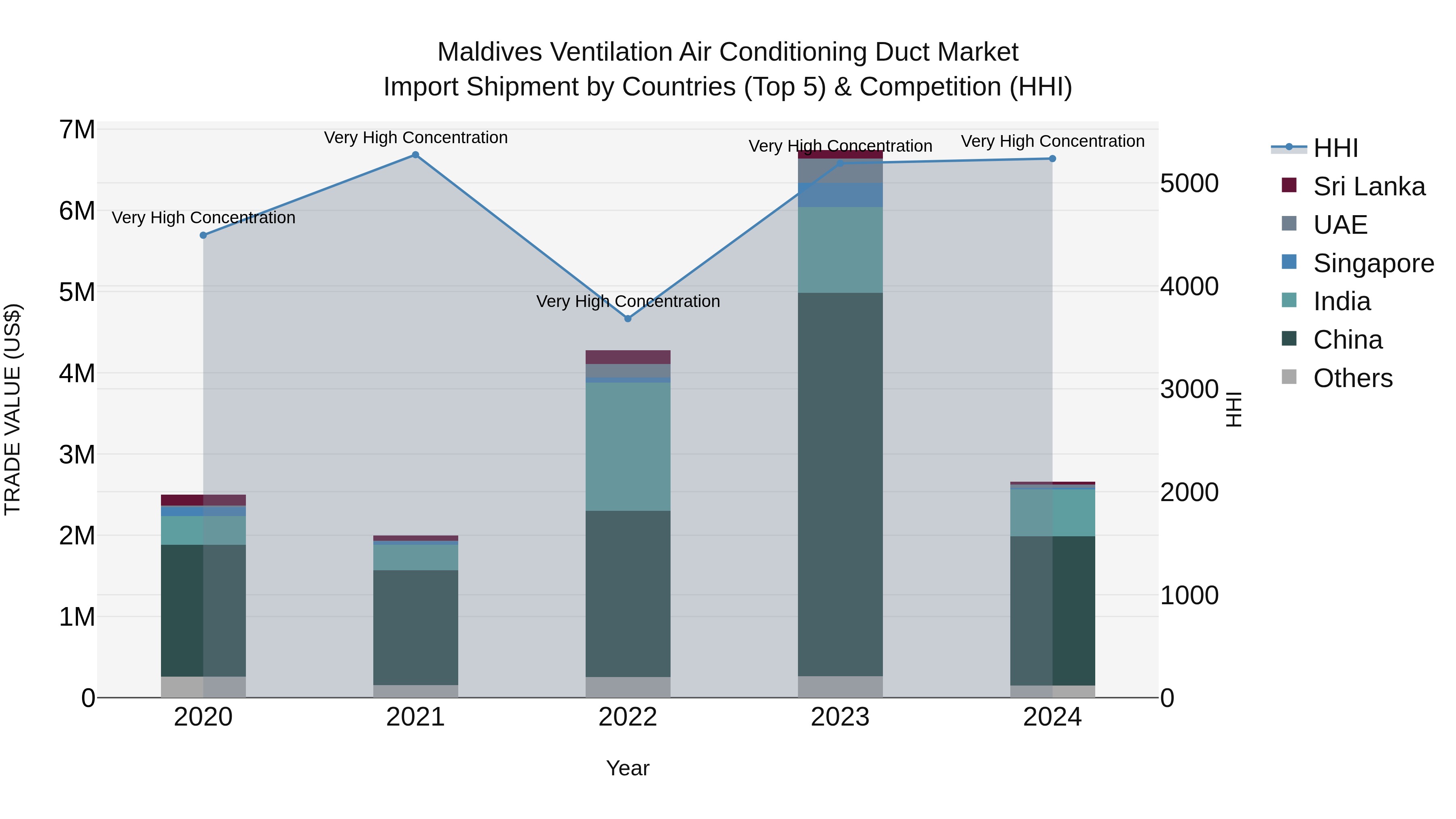 Maldives Ventilation Air Conditioning Duct Market Top 5 Importing Countries and Market Competition (HHI) Analysis
