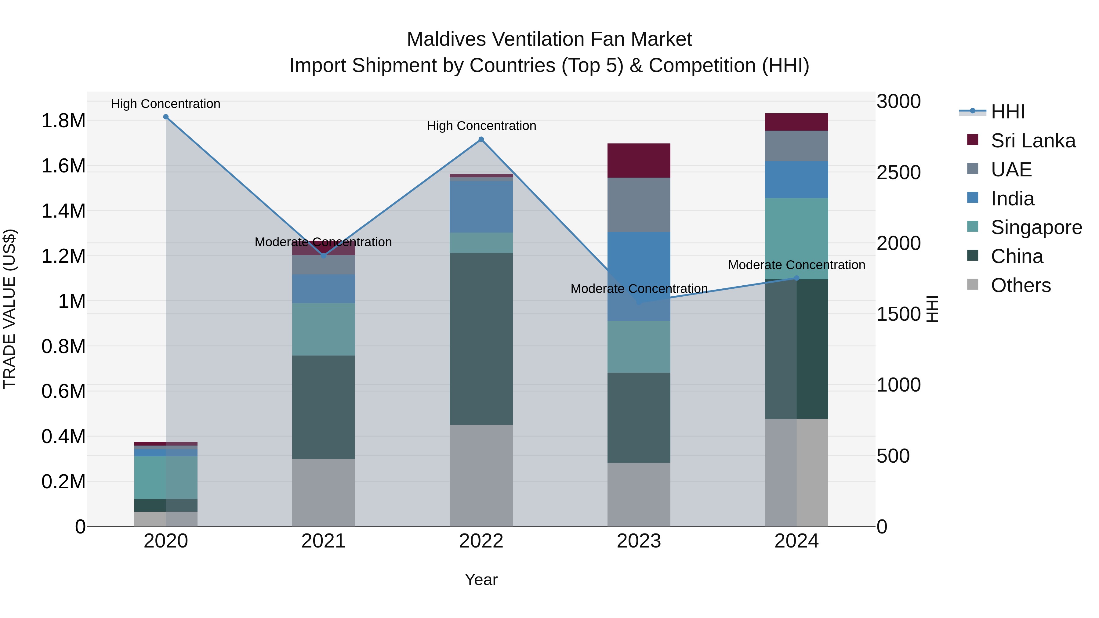 Maldives Ventilation Fan Market Top 5 Importing Countries and Market Competition (HHI) Analysis