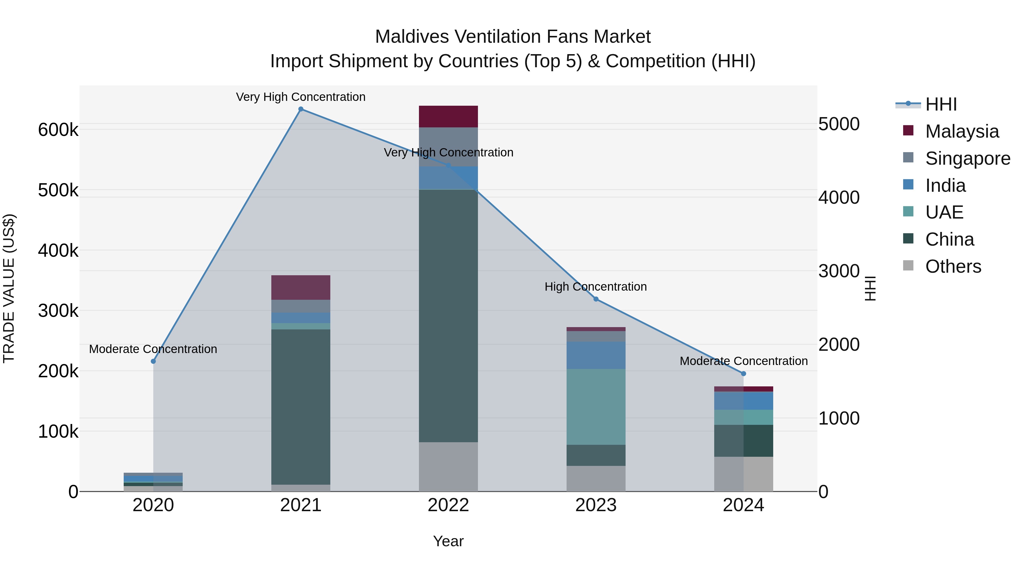 Maldives Ventilation Fans Market Top 5 Importing Countries and Market Competition (HHI) Analysis