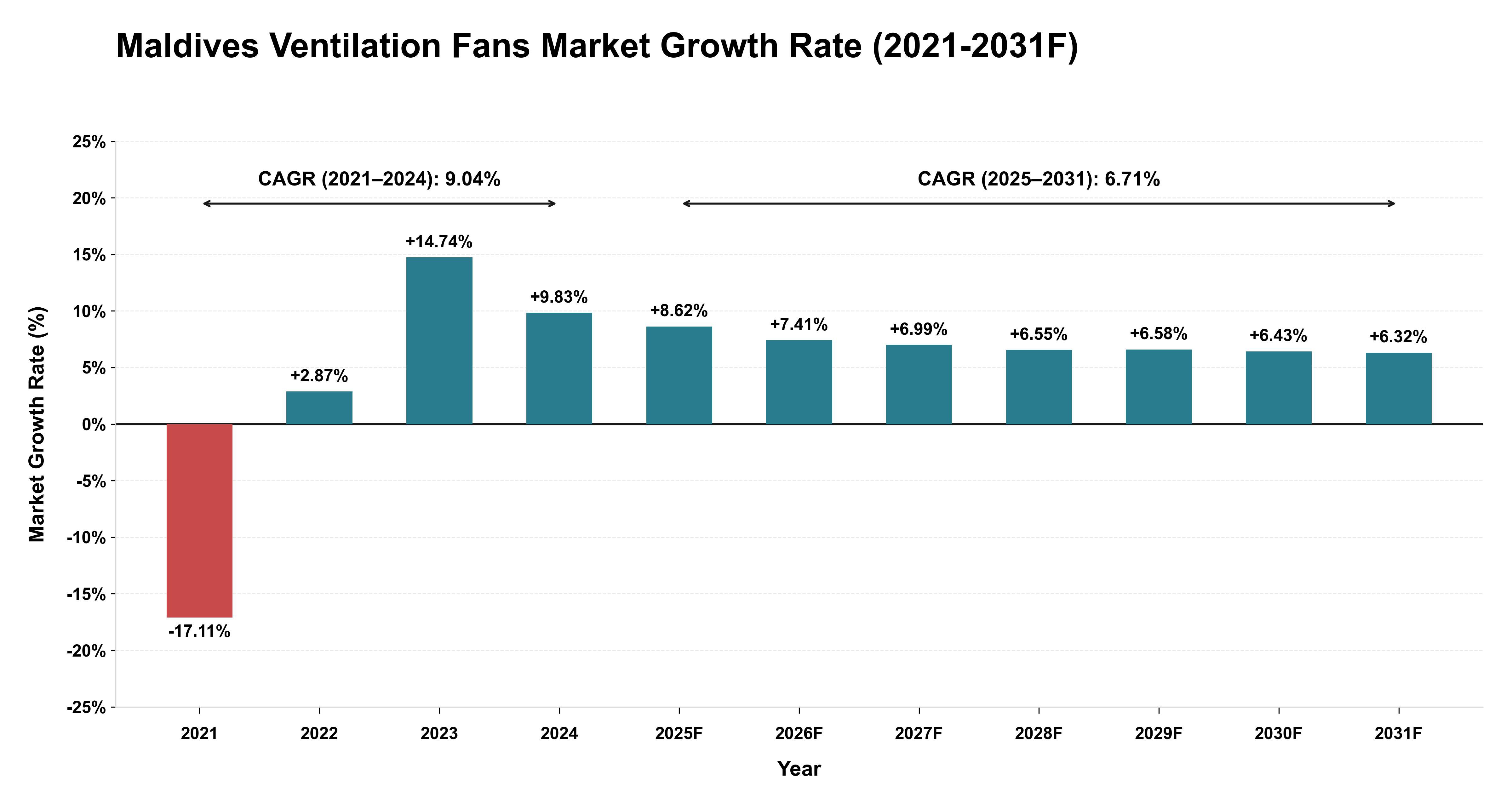 Maldives Ventilation Fans Market Year-wise Growth Rate (2021-2031F)