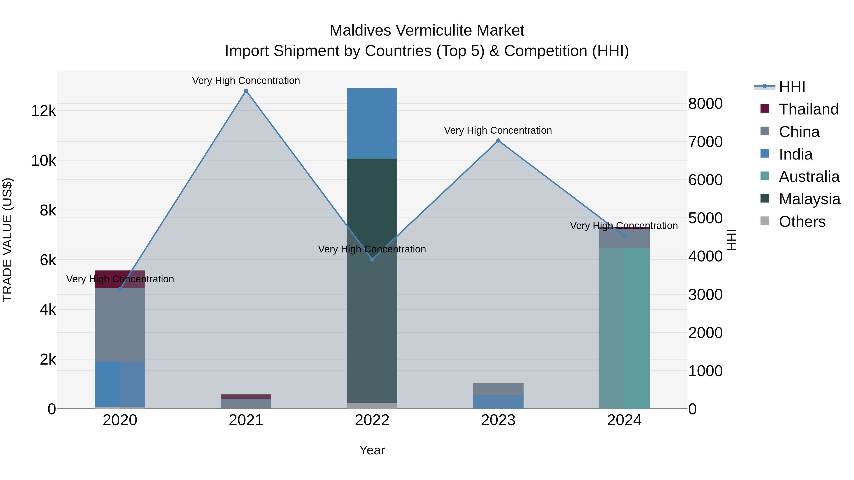 Maldives Vermiculite Market Top 5 Importing Countries and Market Competition (HHI) Analysis