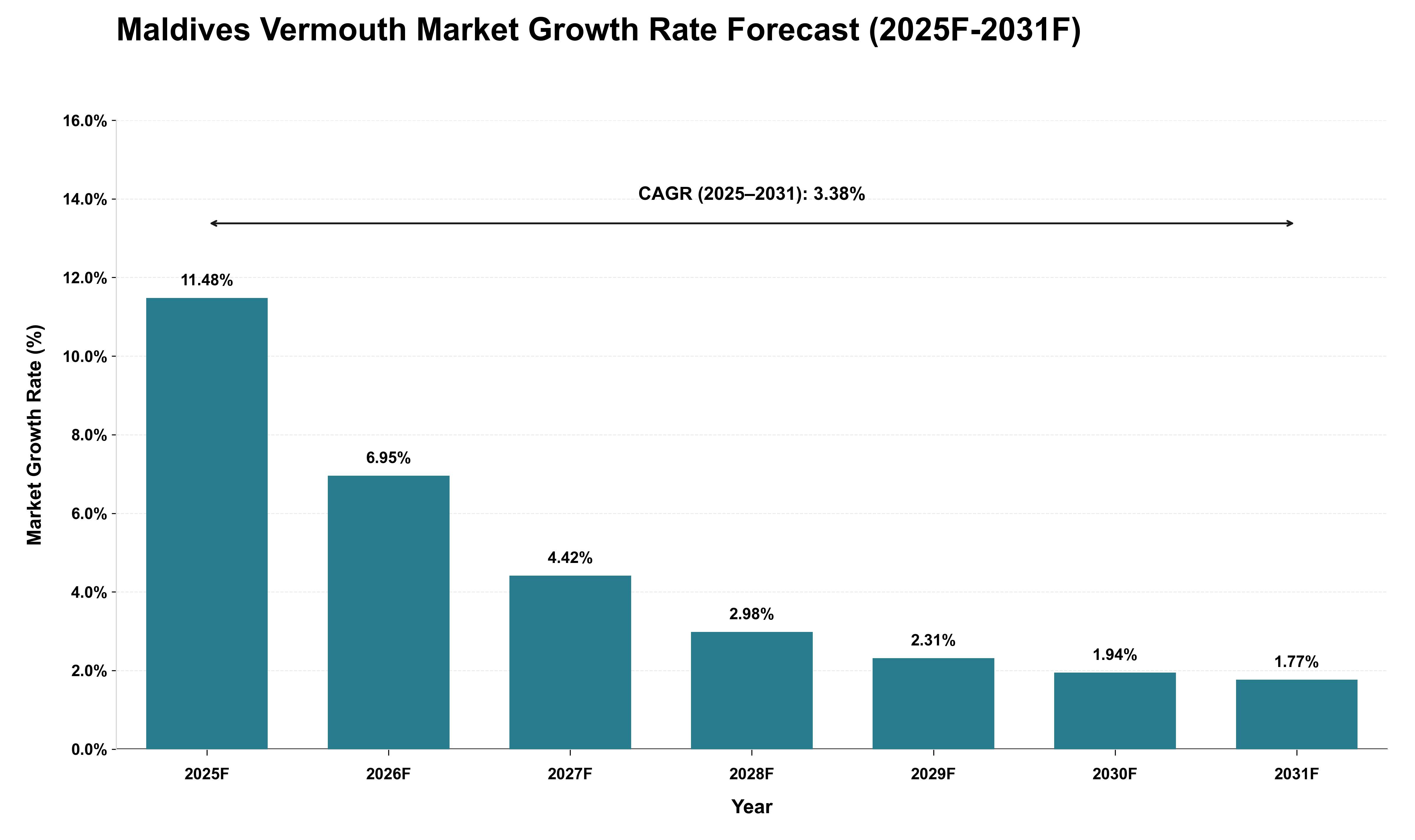 Maldives Vermouth Market Growth Rate Analysis (2025 - 2031)