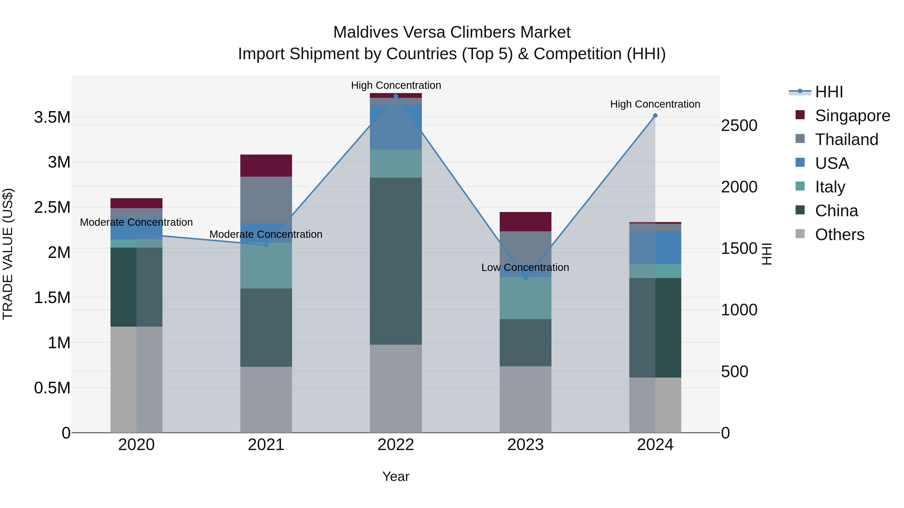 Maldives Versa Climbers Market Top 5 Importing Countries and Market Competition (HHI) Analysis