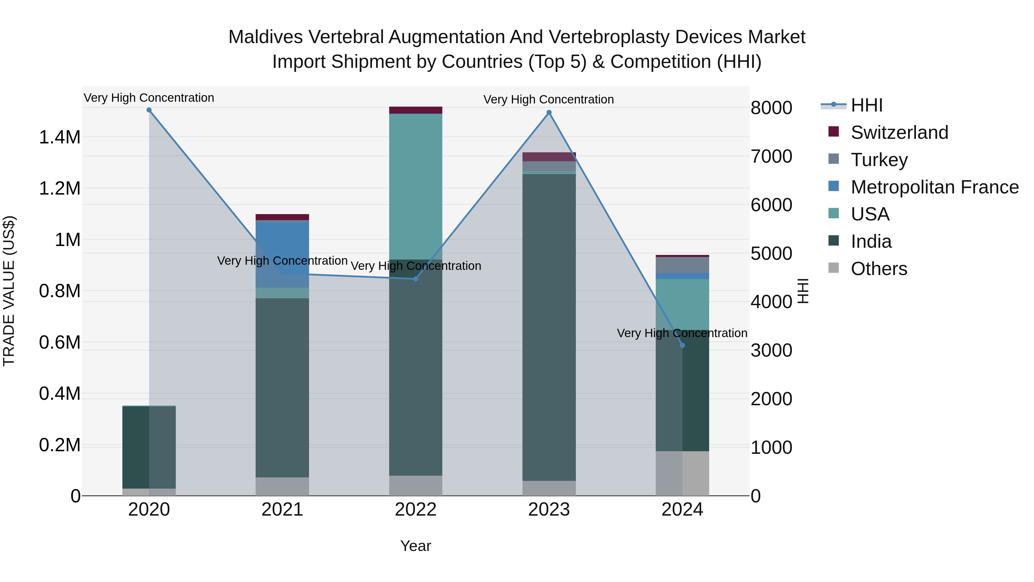Maldives Vertebral Augmentation and Vertebroplasty Devices Market Top 5 Importing Countries and Market Competition (HHI) Analysis