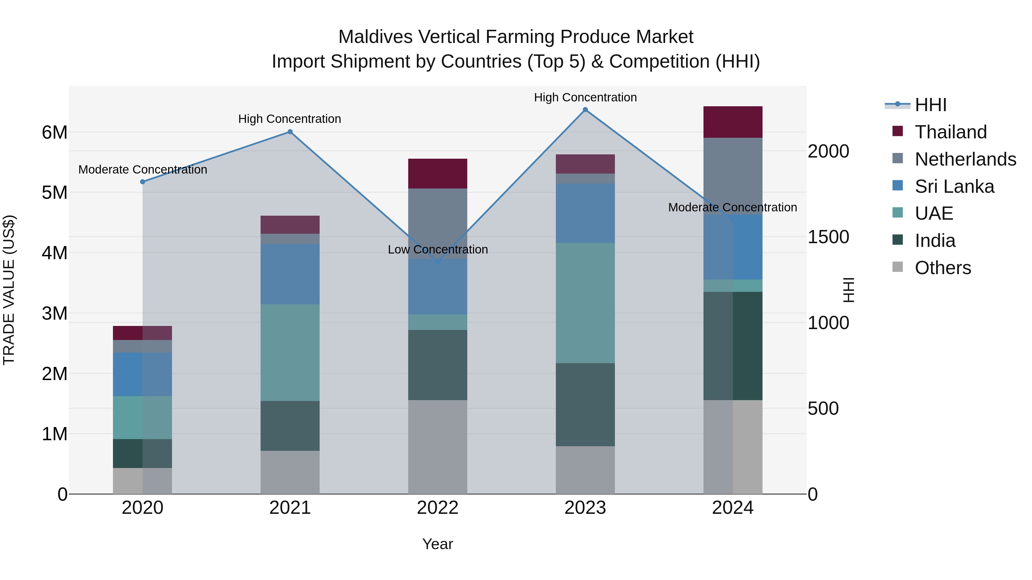 Maldives Vertical Farming Produce Market Top 5 Importing Countries and Market Competition (HHI) Analysis