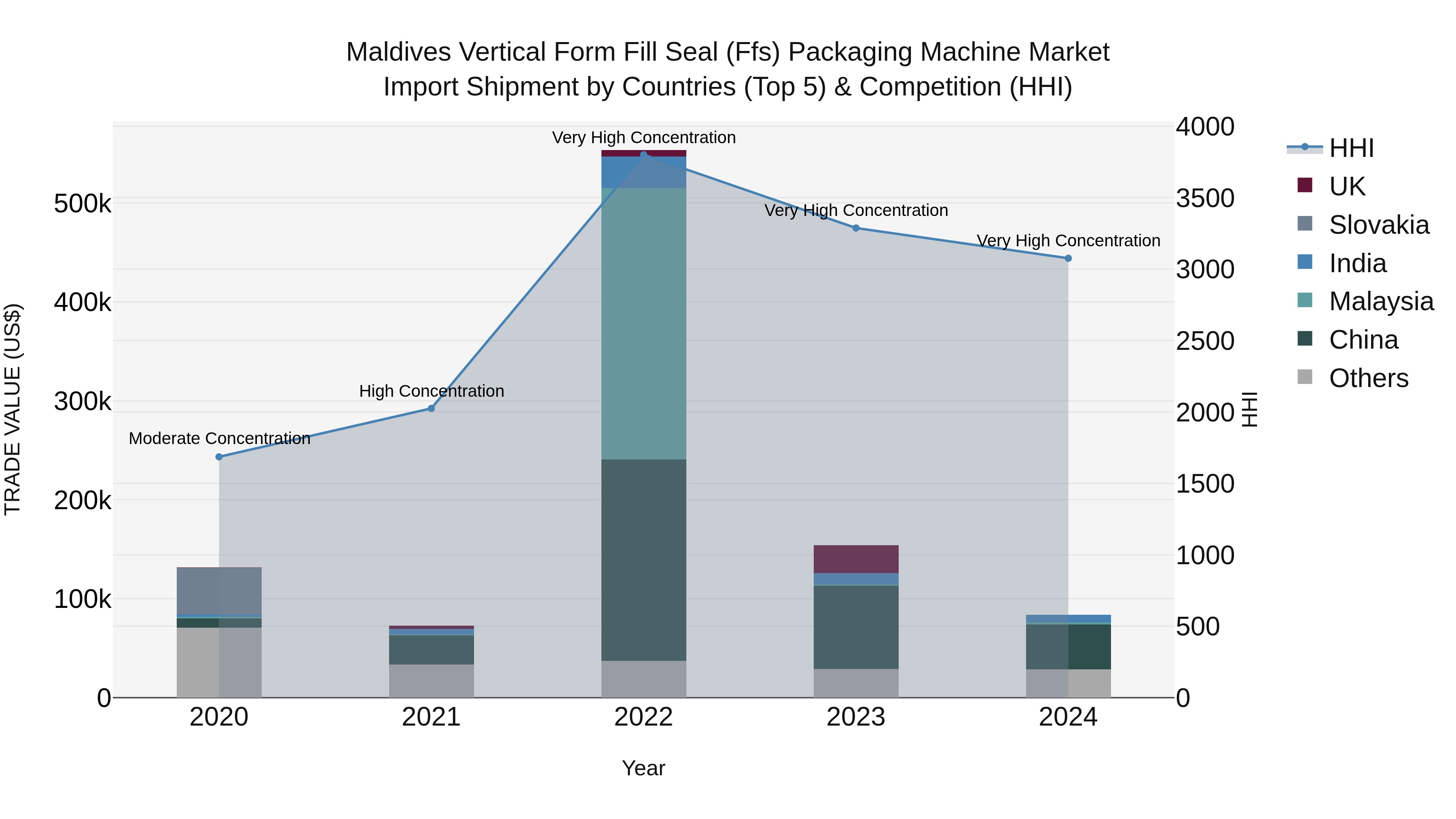 Maldives Vertical Form Fill Seal (Ffs) Packaging Machine Market Top 5 Importing Countries and Market Competition (HHI) Analysis