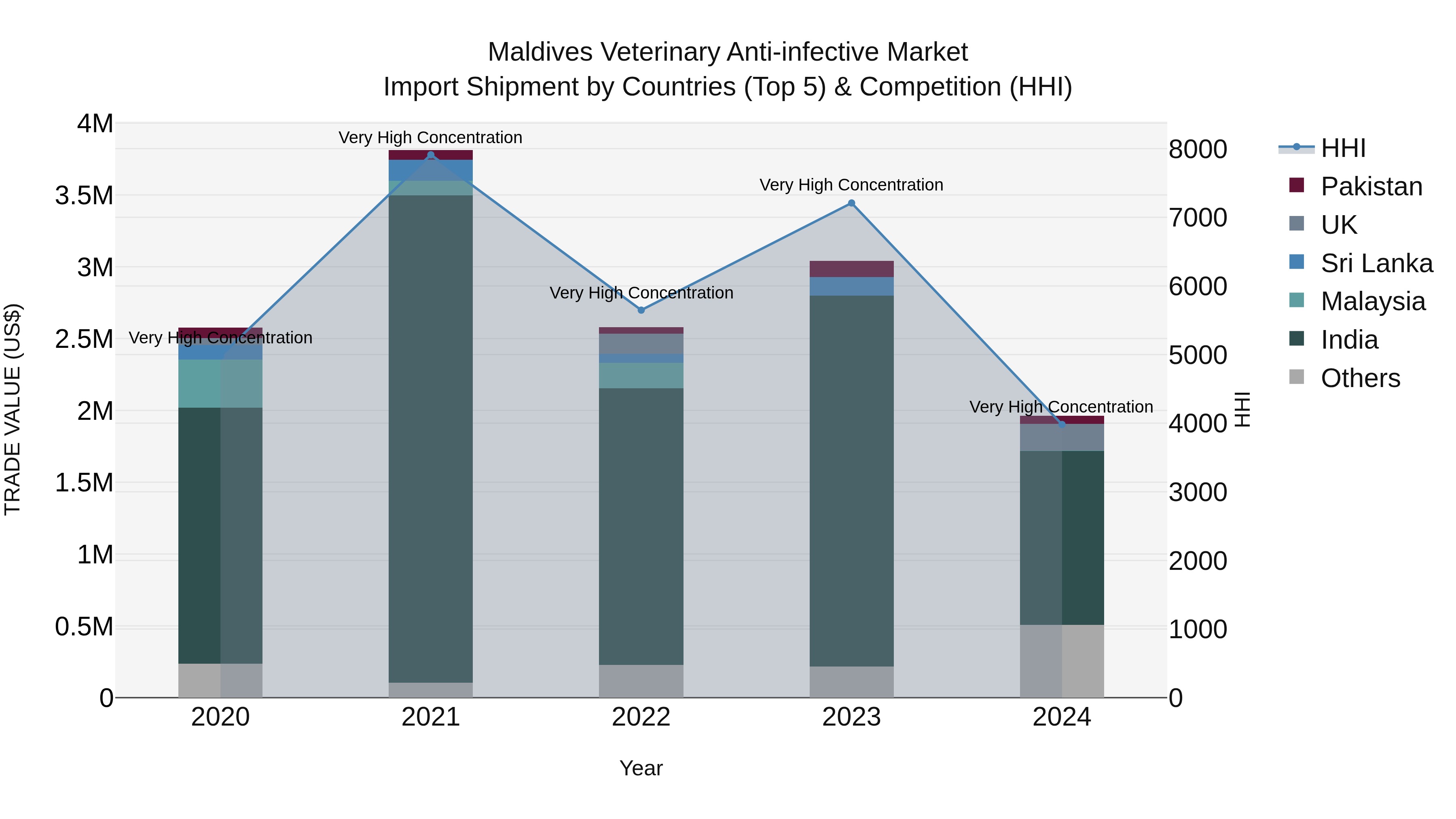 Maldives Veterinary Anti-infective Market Top 5 Importing Countries and Market Competition (HHI) Analysis