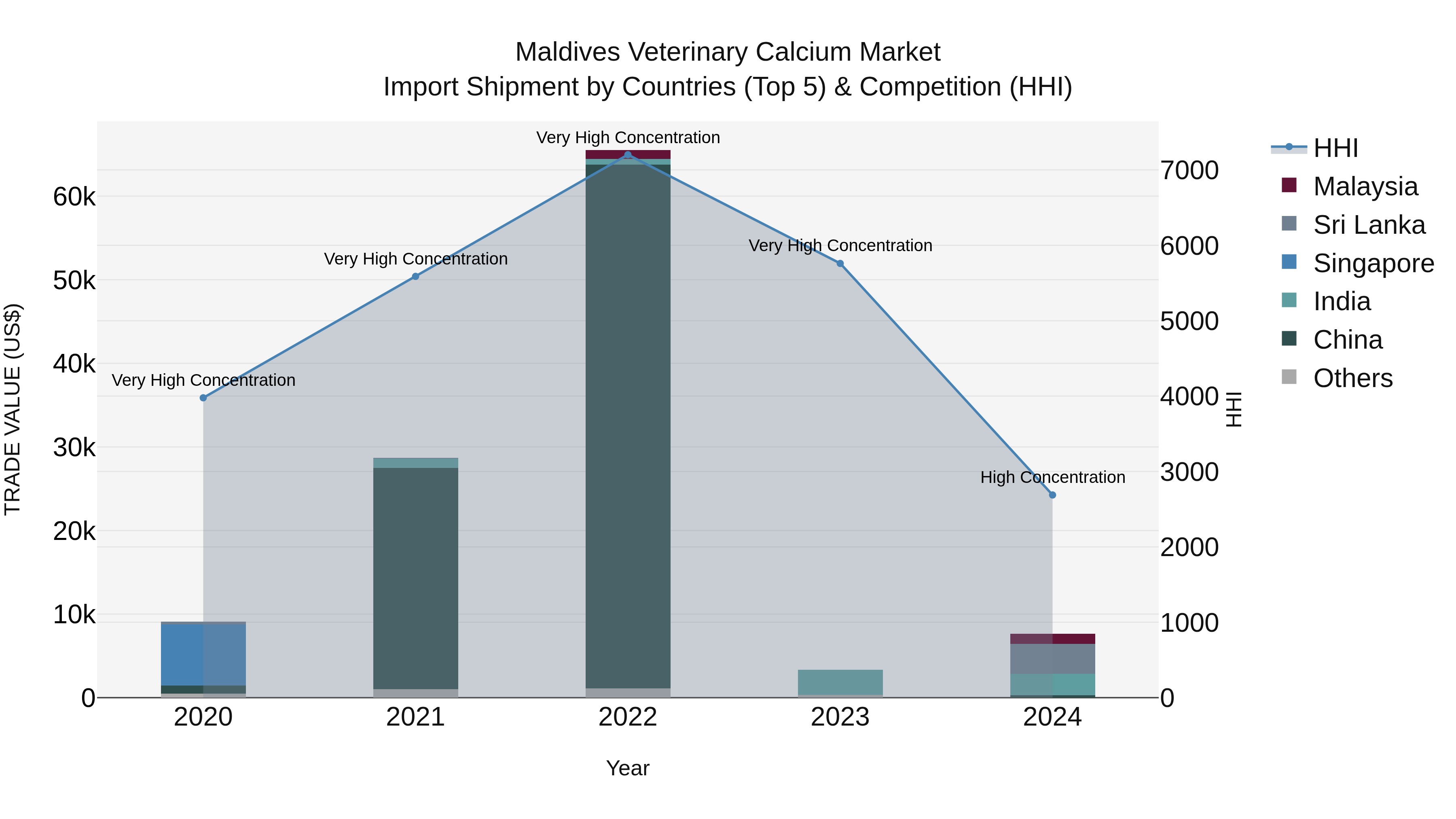 Maldives Veterinary Calcium Market Top 5 Importing Countries and Market Competition (HHI) Analysis