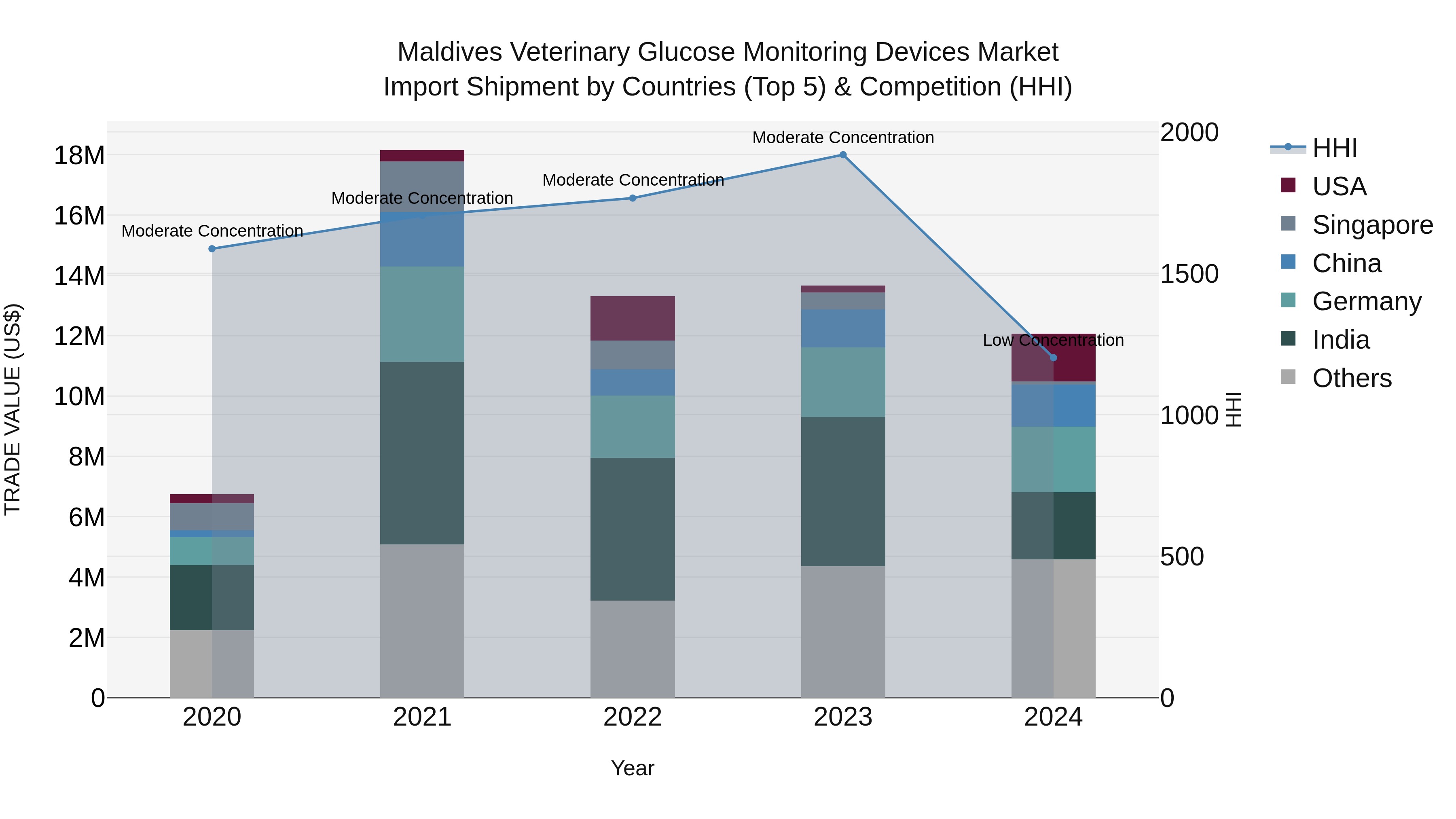 Maldives Veterinary Glucose Monitoring Devices Market Top 5 Importing Countries and Market Competition (HHI) Analysis