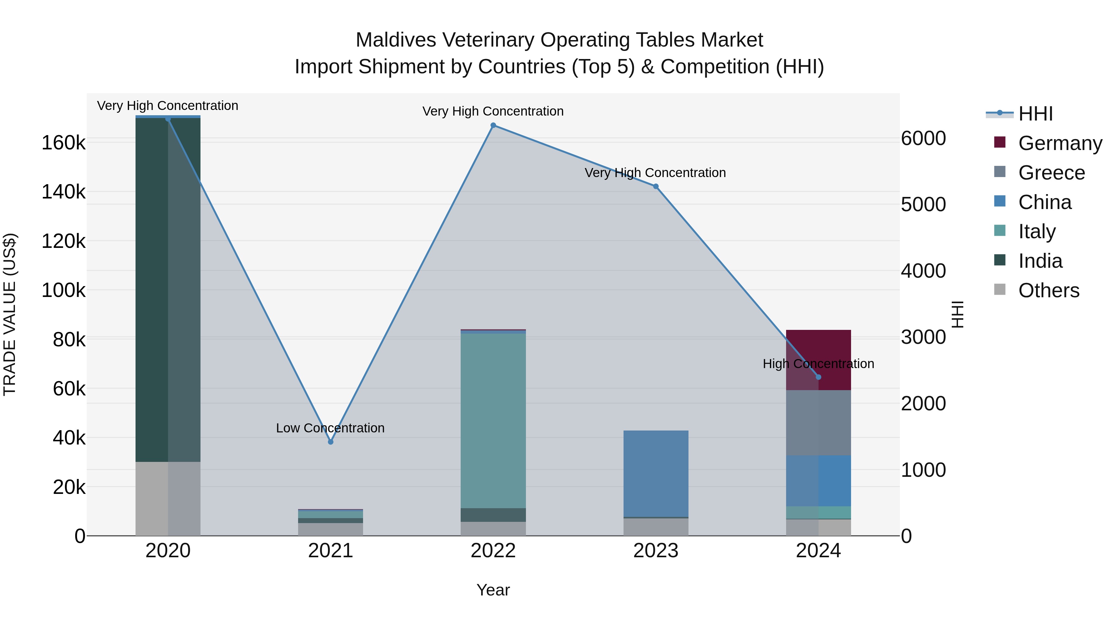 Maldives Veterinary Operating Tables Market Top 5 Importing Countries and Market Competition (HHI) Analysis