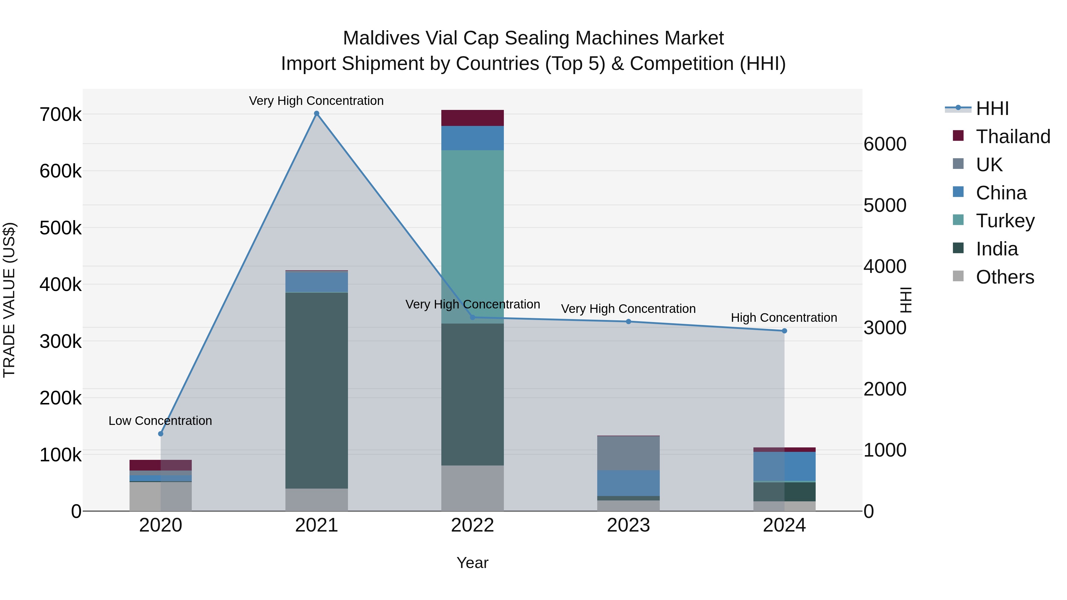 Maldives Vial Cap Sealing Machines Market Top 5 Importing Countries and Market Competition (HHI) Analysis