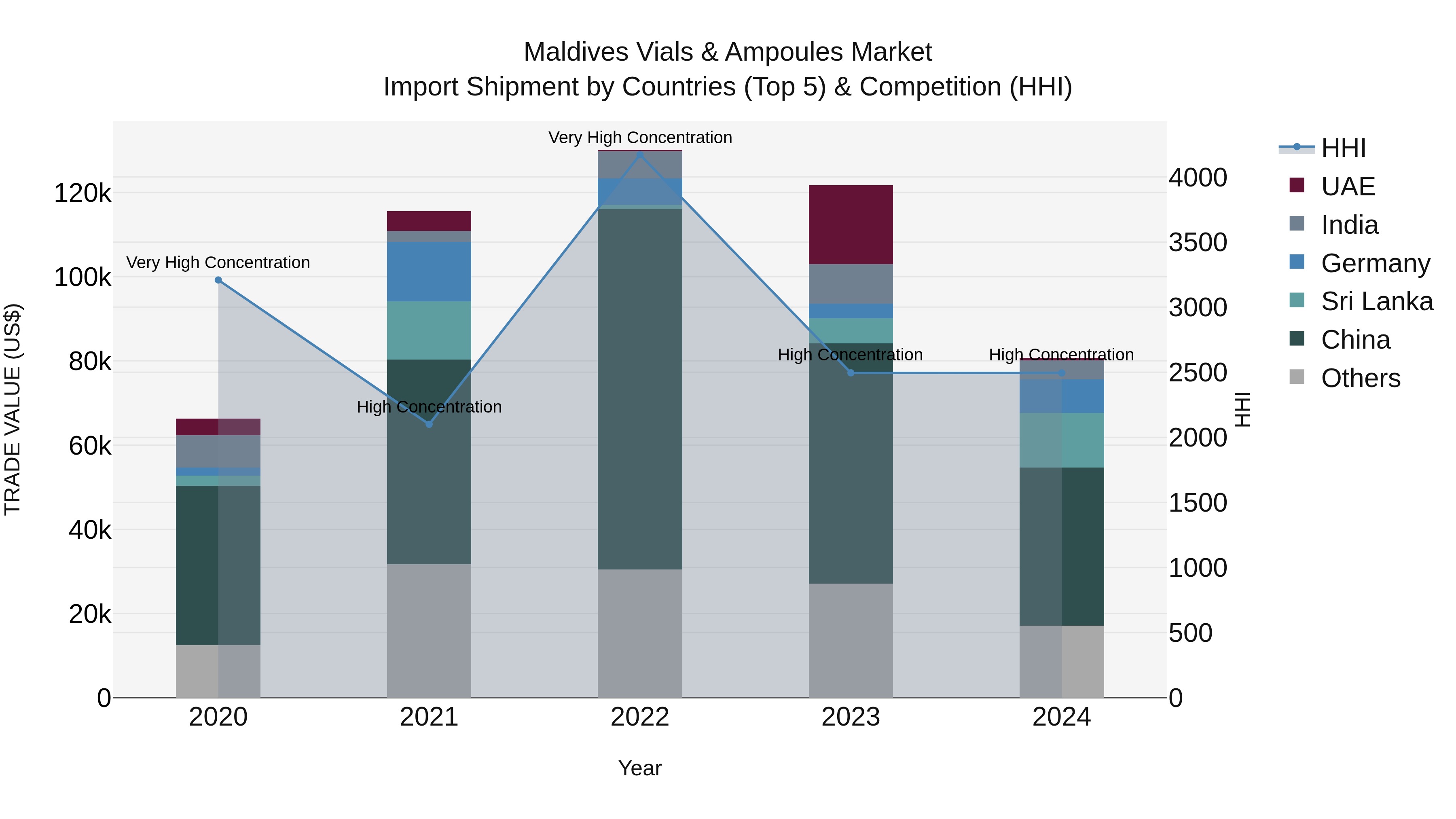 Maldives Vials & Ampoules Market Top 5 Importing Countries and Market Competition (HHI) Analysis