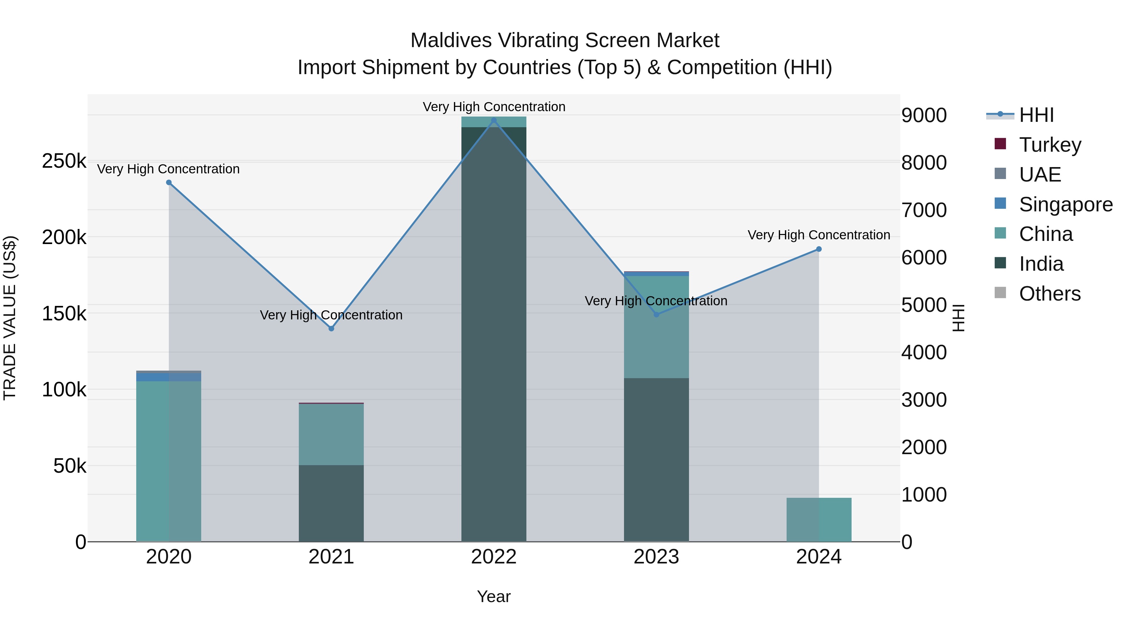 Maldives Vibrating Screen Market Top 5 Importing Countries and Market Competition (HHI) Analysis