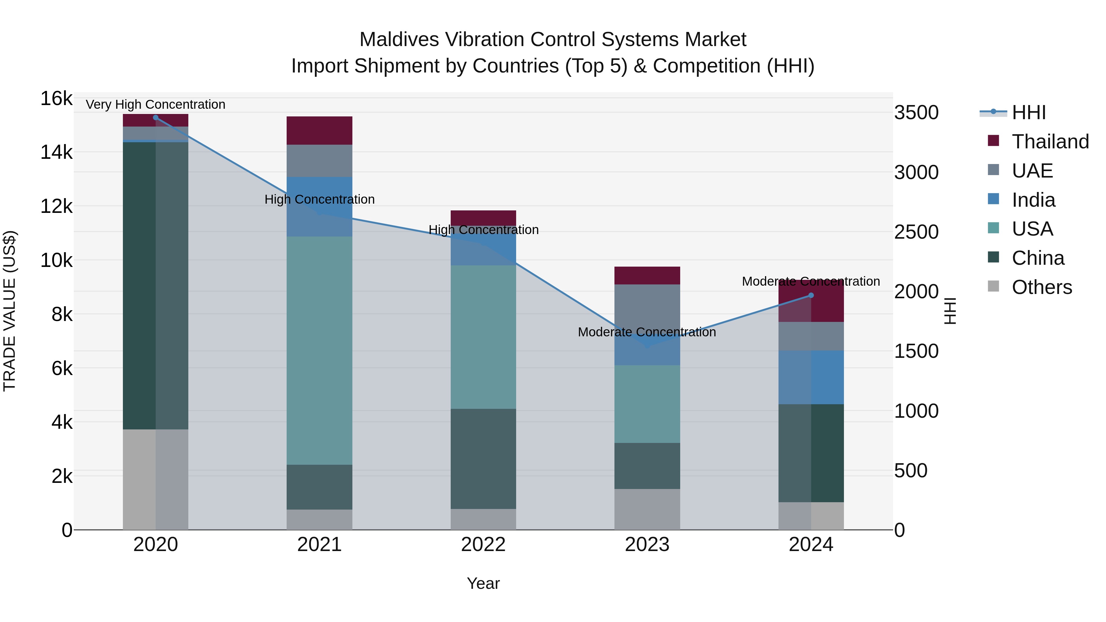 Maldives Vibration Control Systems Market Top 5 Importing Countries and Market Competition (HHI) Analysis