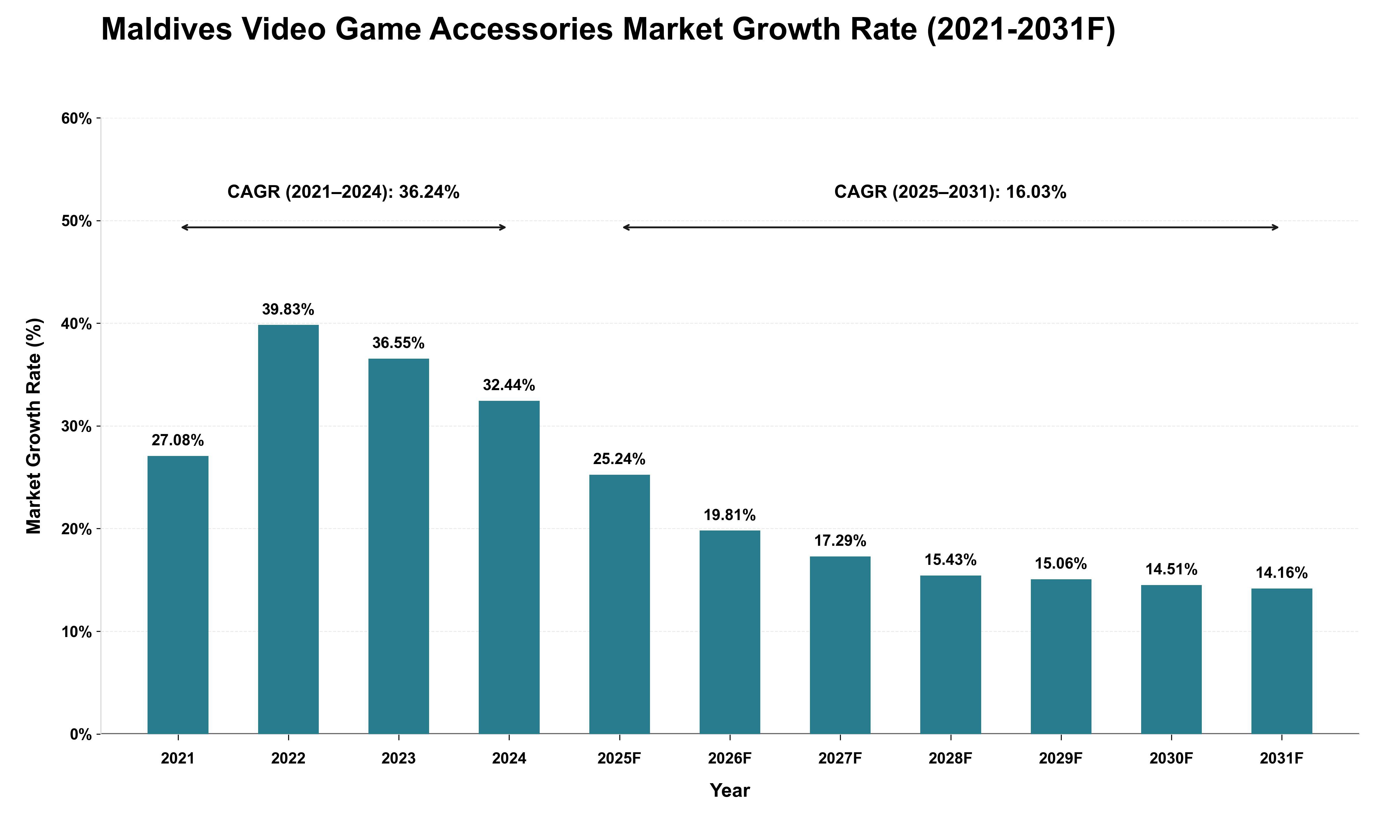 Maldives Video Game Accessories Market Growth Rate Analysis (2021 - 2031)