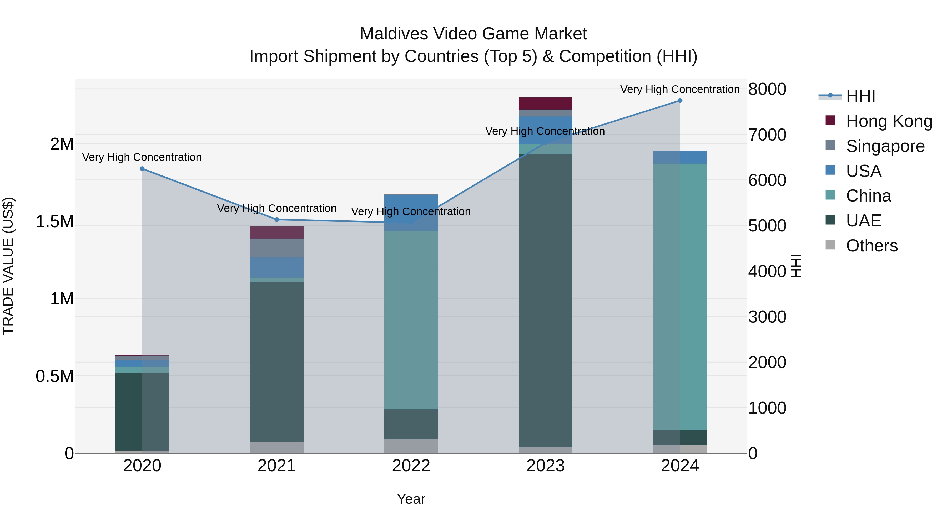 Maldives Video Game Market Top 5 Importing Countries and Market Competition (HHI) Analysis