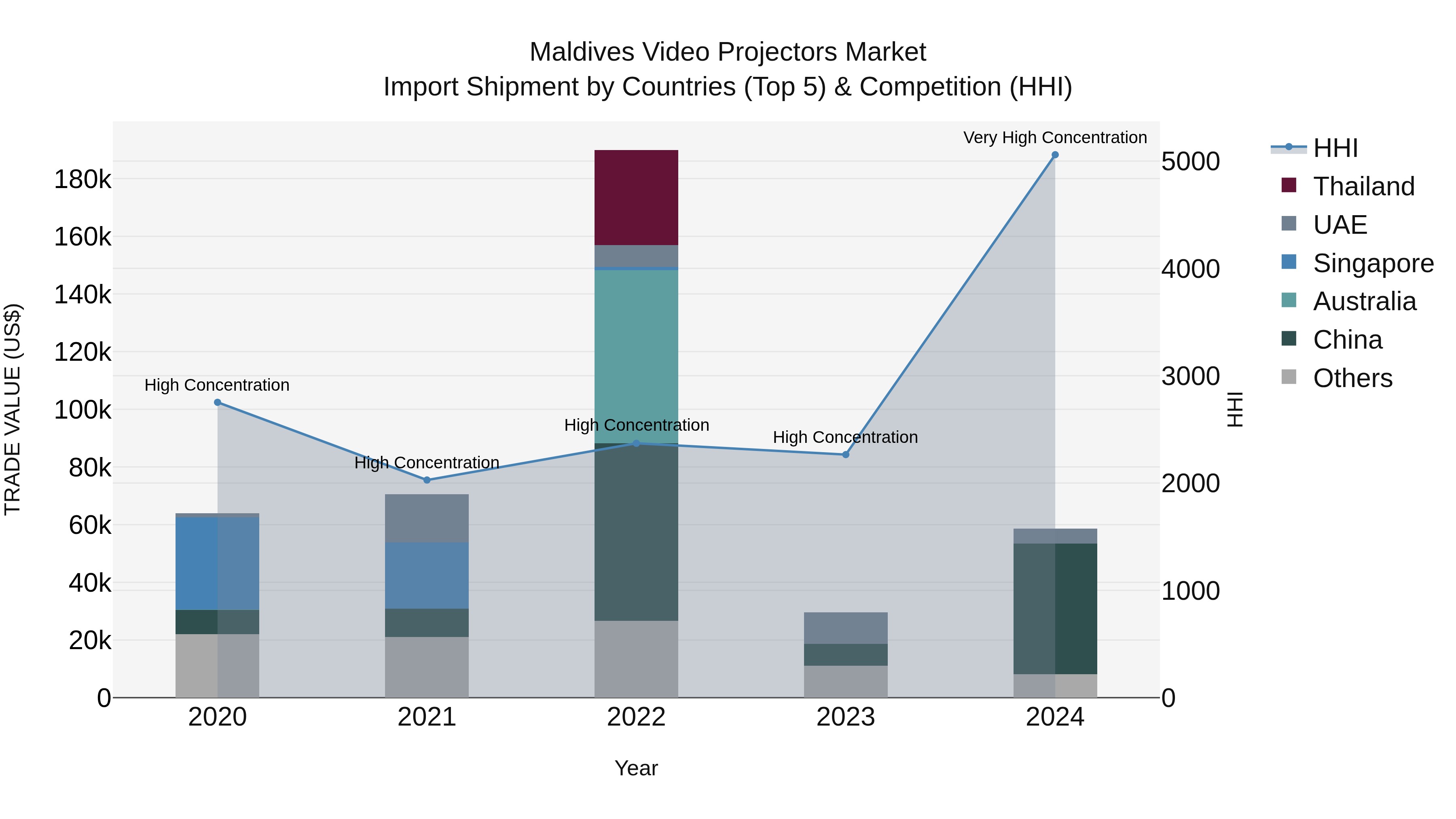 Maldives Video Projectors Market Top 5 Importing Countries and Market Competition (HHI) Analysis