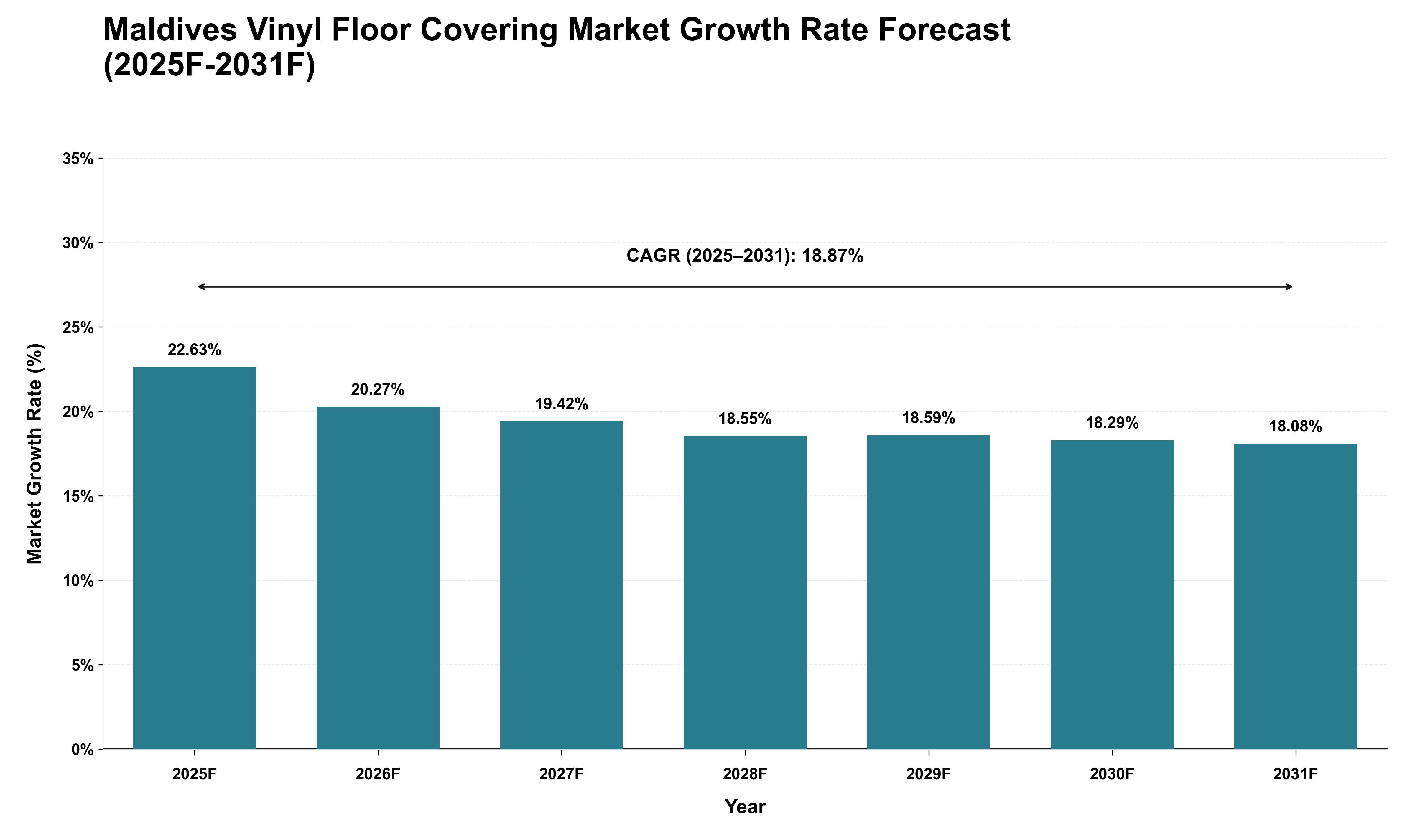 Maldives Vinyl Floor Covering Market Growth Rate Analysis (2025 - 2031)