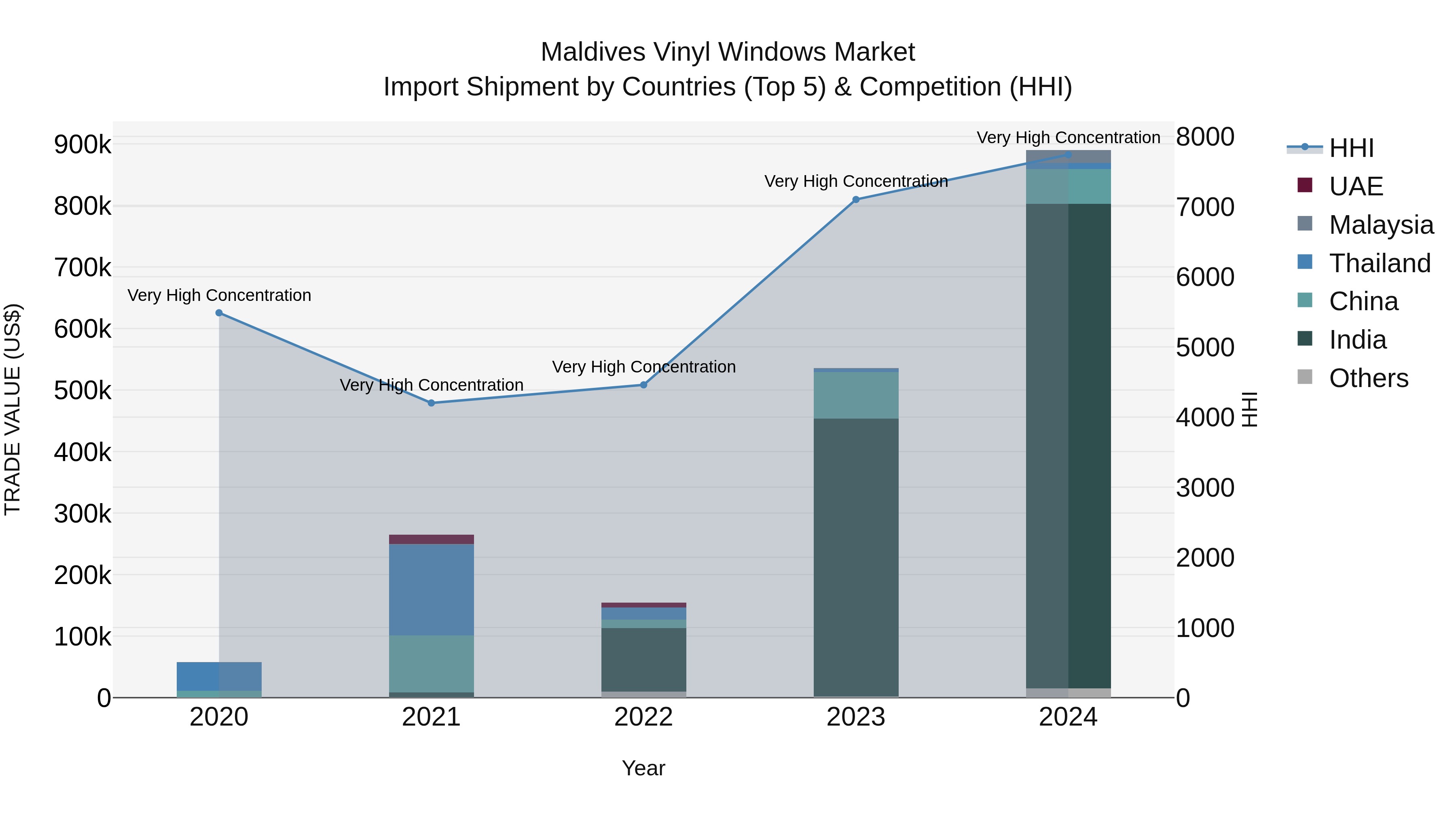 Maldives Vinyl Windows Market Top 5 Importing Countries and Market Competition (HHI) Analysis