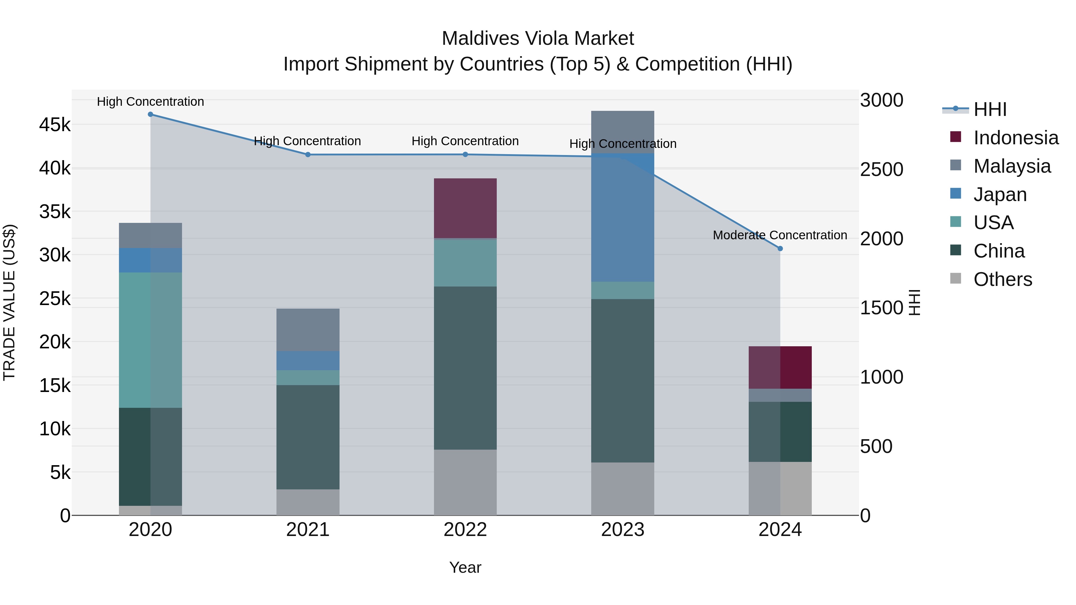 Maldives Viola Market Top 5 Importing Countries and Market Competition (HHI) Analysis