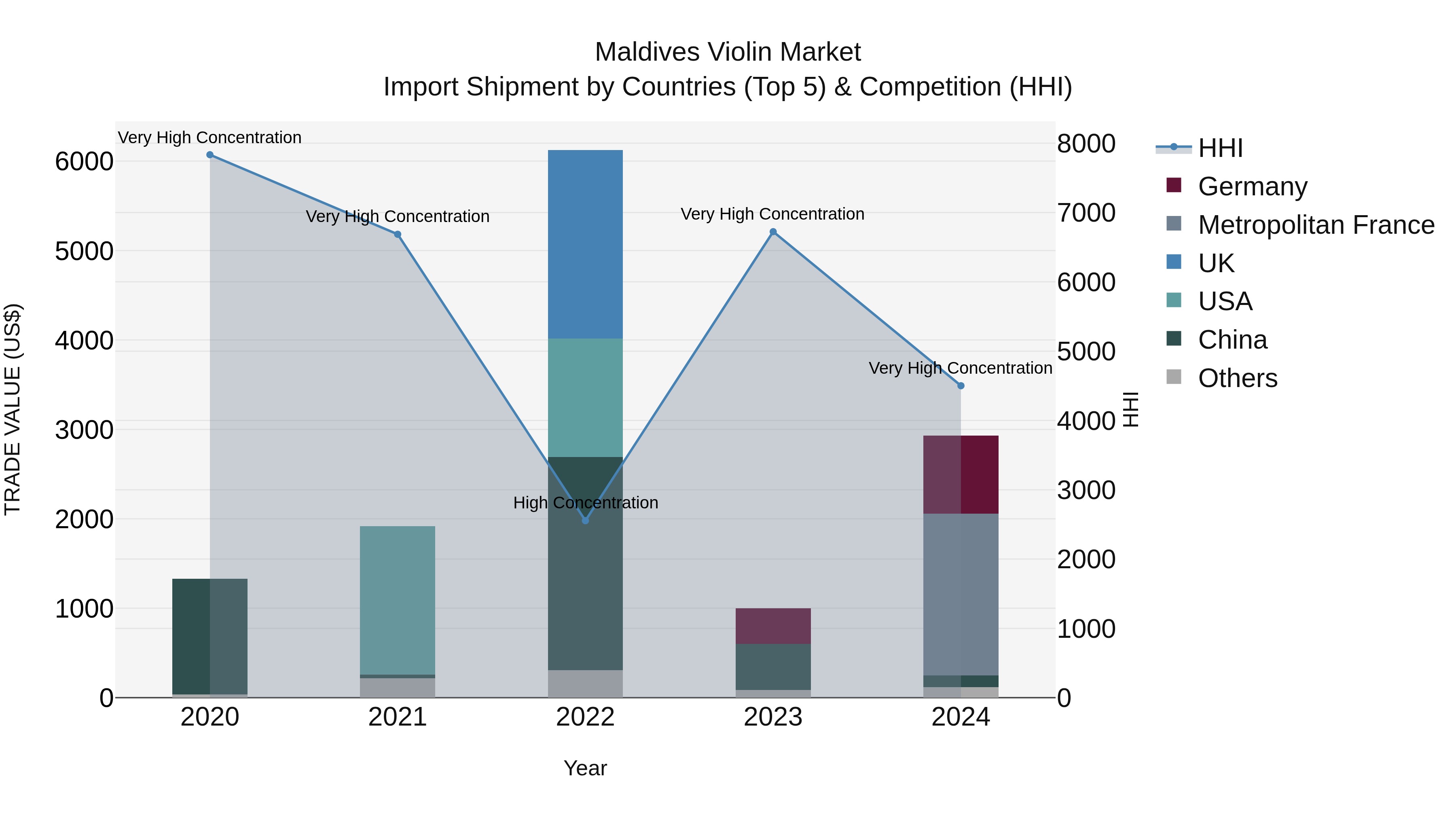 Maldives Violin Market Top 5 Importing Countries and Market Competition (HHI) Analysis